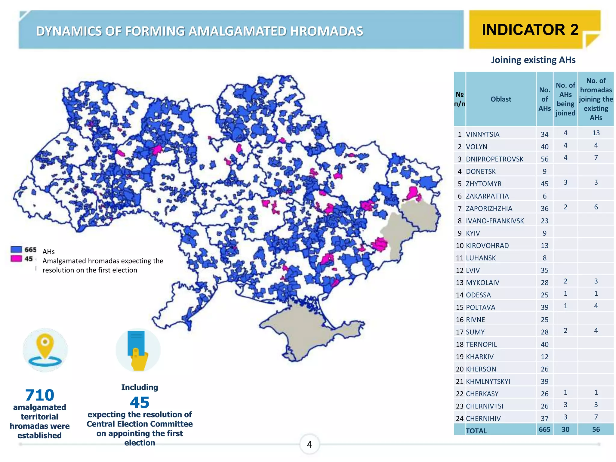 DYNAMICS OF FORMING AMALGAMATED HROMADAS
4
№
п/п
Oblast
No.
of
AHs
No. of
AHs
being
joined
No. of
hromadas
joining the
existing
AHs
1 VINNYTSIA 34 4 13
2 VOLYN 40 4 4
3 DNIPROPETROVSK 56 4 7
4 DONETSK 9
5 ZHYTOMYR 45 3 3
6 ZAKARPATTIA 6
7 ZAPORIZHZHIA 36 2 6
8 IVANO-FRANKIVSK 23
9 KYIV 9
10 KIROVOHRAD 13
11 LUHANSK 8
12 LVIV 35
13 MYKOLAIV 28 2 3
14 ODESSA 25 1 1
15 POLTAVA 39 1 4
16 RIVNE 25
17 SUMY 28 2 4
18 TERNOPIL 40
19 KHARKIV 12
20 KHERSON 26
21 KHMLNYTSKYI 39
22 CHERKASY 26 1 1
23 CHERNIVTSI 26 3 3
24 CHERNIHIV 37 3 7
TOTAL 665 30 56
INDICATOR 2
Joining existing AHs
AHs
Amalgamated hromadas expecting the
resolution on the first election
710
amalgamated
territorial
hromadas were
established
Including
45
expecting the resolution of
Central Election Committee
on appointing the first
election
 