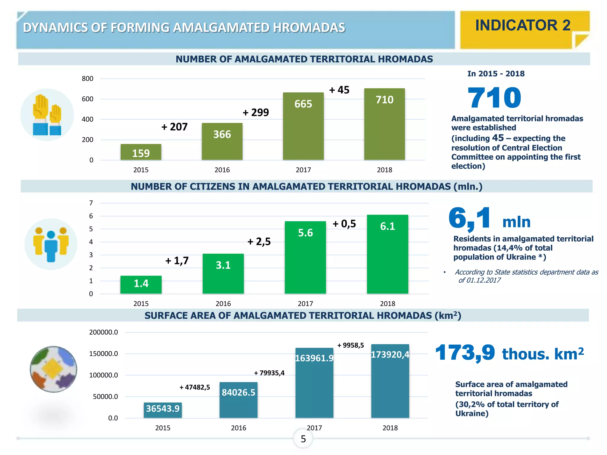 DYNAMICS OF FORMING AMALGAMATED HROMADAS
NUMBER OF AMALGAMATED TERRITORIAL HROMADAS
NUMBER OF CITIZENS IN AMALGAMATED TERRITORIAL HROMADAS (mln.)
INDICATOR 2
5
1739
795
SURFACE AREA OF AMALGAMATED TERRITORIAL HROMADAS (km2)
173,9 thous. km2
800
6,1 mln
• According to State statistics department data as
of 01.12.2017
159
366
665 710
0
200
400
600
800
2015 2016 2017 2018
+ 207
+ 299
+ 45
710
1.4
3.1
5.6
6.1
0
1
2
3
4
5
6
7
2015 2016 2017 2018
+ 1,7
+ 2,5
+ 0,5
36543.9
84026.5
163961.9 173920,4
0.0
50000.0
100000.0
150000.0
200000.0
2015 2016 2017 2018
+ 47482,5
+ 79935,4
+ 9958,5
In 2015 - 2018
Amalgamated territorial hromadas
were established
(including 45 – expecting the
resolution of Central Election
Committee on appointing the first
election)
Residents in amalgamated territorial
hromadas (14,4% of total
population of Ukraine *)
Surface area of amalgamated
territorial hromadas
(30,2% of total territory of
Ukraine)
 