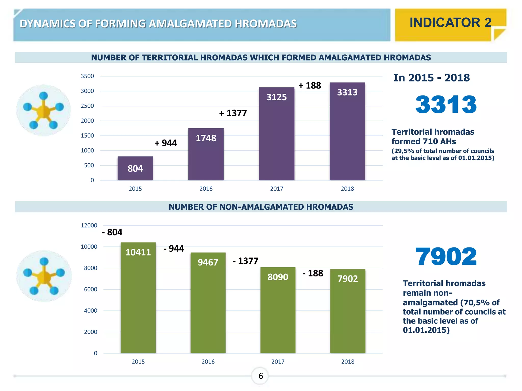 DYNAMICS OF FORMING AMALGAMATED HROMADAS
In 2015 - 2018
6
1739
795
3247
1746
800
804
1748
3125 3313
0
500
1000
1500
2000
2500
3000
3500
2015 2016 2017 2018
+ 944
+ 1377
+ 188
3313
NUMBER OF TERRITORIAL HROMADAS WHICH FORMED AMALGAMATED HROMADAS
10411
9467
8090 7902
0
2000
4000
6000
8000
10000
12000
2015 2016 2017 2018
7902
NUMBER OF NON-AMALGAMATED HROMADAS
- 804
- 188
- 944
- 1377
INDICATOR 2
Territorial hromadas
formed 710 AHs
(29,5% of total number of councils
at the basic level as of 01.01.2015)
Territorial hromadas
remain non-
amalgamated (70,5% of
total number of councils at
the basic level as of
01.01.2015)
 