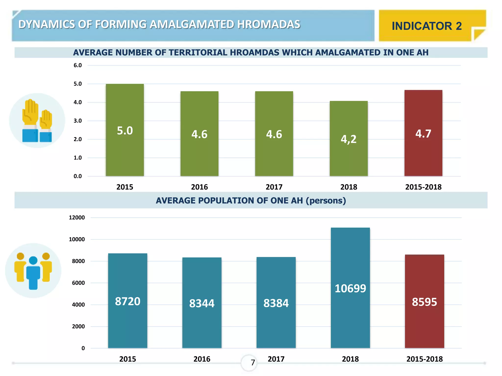 DYNAMICS OF FORMING AMALGAMATED HROMADAS
AVERAGE NUMBER OF TERRITORIAL HROAMDAS WHICH AMALGAMATED IN ONE AH
AVERAGE POPULATION OF ONE AH (persons)
7
8805
8470
8760
5.0 4.6 4.6 4,2 4.7
0.0
1.0
2.0
3.0
4.0
5.0
6.0
2015 2016 2017 2018 2015-2018
8720 8344 8384
10699
8595
0
2000
4000
6000
8000
10000
12000
2015 2016 2017 2018 2015-2018
INDICATOR 2
 