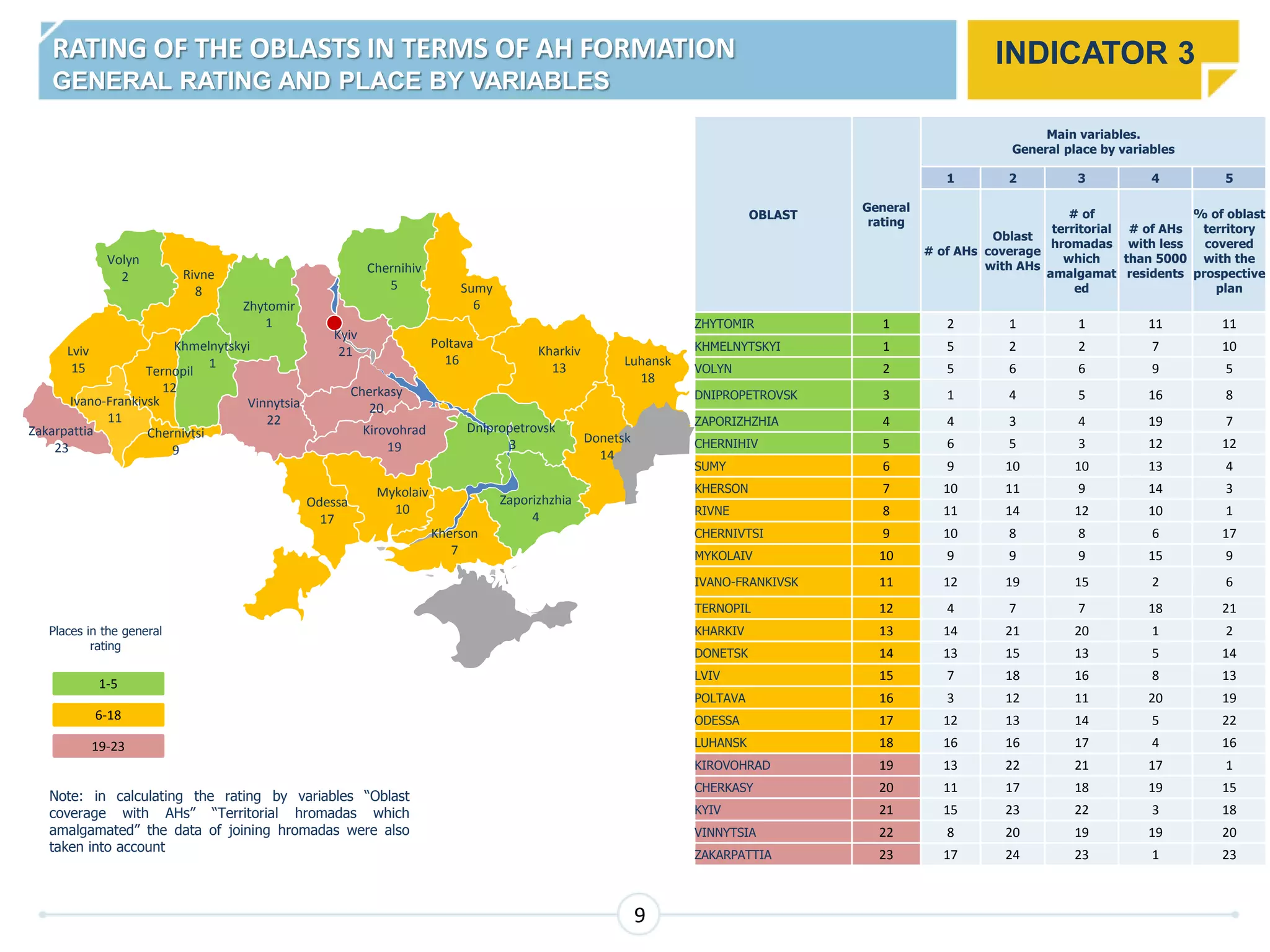 RATING OF THE OBLASTS IN TERMS OF AH FORMATION
GENERAL RATING AND PLACE BY VARIABLES
1-5
6-18
19-23
INDICATOR 3
9
OBLAST
General
rating
Main variables.
General place by variables
1 2 3 4 5
# of AHs
Oblast
coverage
with AHs
# of
territorial
hromadas
which
amalgamat
ed
# of AHs
with less
than 5000
residents
% of oblast
territory
covered
with the
prospective
plan
ZHYTOMIR 1 2 1 1 11 11
KHMELNYTSKYI 1 5 2 2 7 10
VOLYN 2 5 6 6 9 5
DNIPROPETROVSK 3 1 4 5 16 8
ZAPORIZHZHIA 4 4 3 4 19 7
CHERNIHIV 5 6 5 3 12 12
SUMY 6 9 10 10 13 4
KHERSON 7 10 11 9 14 3
RIVNE 8 11 14 12 10 1
CHERNIVTSI 9 10 8 8 6 17
MYKOLAIV 10 9 9 9 15 9
IVANO-FRANKIVSK 11 12 19 15 2 6
TERNOPIL 12 4 7 7 18 21
KHARKIV 13 14 21 20 1 2
DONETSK 14 13 15 13 5 14
LVIV 15 7 18 16 8 13
POLTAVA 16 3 12 11 20 19
ODESSA 17 12 13 14 5 22
LUHANSK 18 16 16 17 4 16
KIROVOHRAD 19 13 22 21 17 1
CHERKASY 20 11 17 18 19 15
KYIV 21 15 23 22 3 18
VINNYTSIA 22 8 20 19 19 20
ZAKARPATTIA 23 17 24 23 1 23
Ivano-Frankivsk
11
Chernivtsi
9
Ternopil
12
Khmelnytskyi
1
Zakarpattia
23
Lviv
15
Volyn
2 Rivne
8
Zhytomir
1
Chernihiv
5
Odessa
17
Kyiv
21
Vinnytsia
22
Kirovohrad
19
Cherkasy
20
Sumy
6
Kharkiv
13
Poltava
16
Kherson
7
Mykolaiv
10
Zaporizhzhia
4
Dnipropetrovsk
3
Luhansk
18
Donetsk
14
Places in the general
rating
Note: in calculating the rating by variables “Oblast
coverage with AHs” “Territorial hromadas which
amalgamated” the data of joining hromadas were also
taken into account
 
