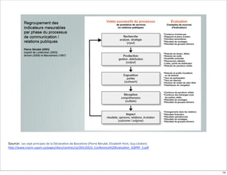 Source: Les	
  sept	
  principes	
  de	
  la	
  Déclara;on	
  de	
  Barcelone	
  (Pierre	
  Bérubé,	
  Elizabeth	
  Hirst,	
  Guy	
  Litalien)
h6p://www.crpcm.uqam.ca/pages/docs/centres/rp/20110323_Conference%20Evalua;on_SQPRP_3.pdf




                                                                                                                                                 14
 