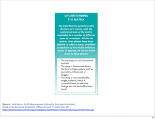 Source: Valid	
  Metrics	
  for	
  PR	
  Measurement	
  (Pu^ng	
  the	
  Principles	
  into	
  Ac;on)
Based	
  on	
  the	
  Barcelona	
  Declara;on	
  of	
  Measurement	
  Principles	
  (Juin	
  2011)
h6p://ameceuropeansummit.org/amecorgdocs/ValidMetricsFramework7June2011PrintVersion.pdf


                                                                                                        15
 