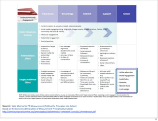 Source: Valid	
  Metrics	
  for	
  PR	
  Measurement	
  (Pu^ng	
  the	
  Principles	
  into	
  Ac;on)
Based	
  on	
  the	
  Barcelona	
  Declara;on	
  of	
  Measurement	
  Principles	
  (Juin	
  2011)
h6p://ameceuropeansummit.org/amecorgdocs/ValidMetricsFramework7June2011PrintVersion.pdf


                                                                                                        17
 