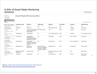 Source: A	
  Wiki	
  of	
  Social	
  Media	
  Monitoring	
  Solu;ons	
  (Ken	
  Burbary)
h6p://wiki.kenburbary.com/social-­‐meda-­‐monitoring-­‐wiki



                                                                                           22
 