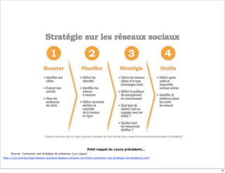 Petit rappel du cours précédent...
     Source: Concevoir une stratégie de présence (Luc Legay)
http://ru3.com/luc/tag/reseaux-sociaux/reseaux-sociaux-comment-concevoir-une-strategie-de-presence.html



                                                                                                          6
 