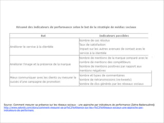 Source: Comment mesurer sa présence sur les réseaux sociaux : une approche par indicateurs de performance (Zahra Badaroudine)
http://www.salonbi.com/story/comment-mesurer-sa-pr%C3%A9sence-sur-les-r%C3%A9seaux-sociaux-une-approche-parindicateurs-de-performanc

 