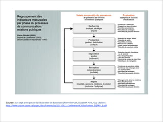 Source: Les	
  sept	
  principes	
  de	
  la	
  Déclara;on	
  de	
  Barcelone	
  (Pierre	
  Bérubé,	
  Elizabeth	
  Hirst,	
  Guy	
  Litalien)

h6p://www.crpcm.uqam.ca/pages/docs/centres/rp/20110323_Conference%20Evalua;on_SQPRP_3.pdf

 