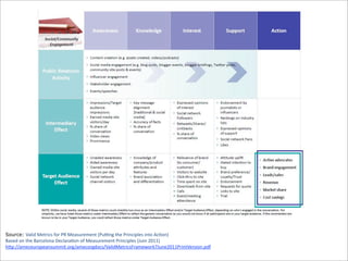 Source: Valid	
  Metrics	
  for	
  PR	
  Measurement	
  (Pu^ng	
  the	
  Principles	
  into	
  Ac;on)

Based	
  on	
  the	
  Barcelona	
  Declara;on	
  of	
  Measurement	
  Principles	
  (Juin	
  2011)
h6p://ameceuropeansummit.org/amecorgdocs/ValidMetricsFramework7June2011PrintVersion.pdf

 