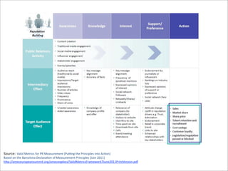 Source: Valid	
  Metrics	
  for	
  PR	
  Measurement	
  (Pu^ng	
  the	
  Principles	
  into	
  Ac;on)

Based	
  on	
  the	
  Barcelona	
  Declara;on	
  of	
  Measurement	
  Principles	
  (Juin	
  2011)
h6p://ameceuropeansummit.org/amecorgdocs/ValidMetricsFramework7June2011PrintVersion.pdf

 
