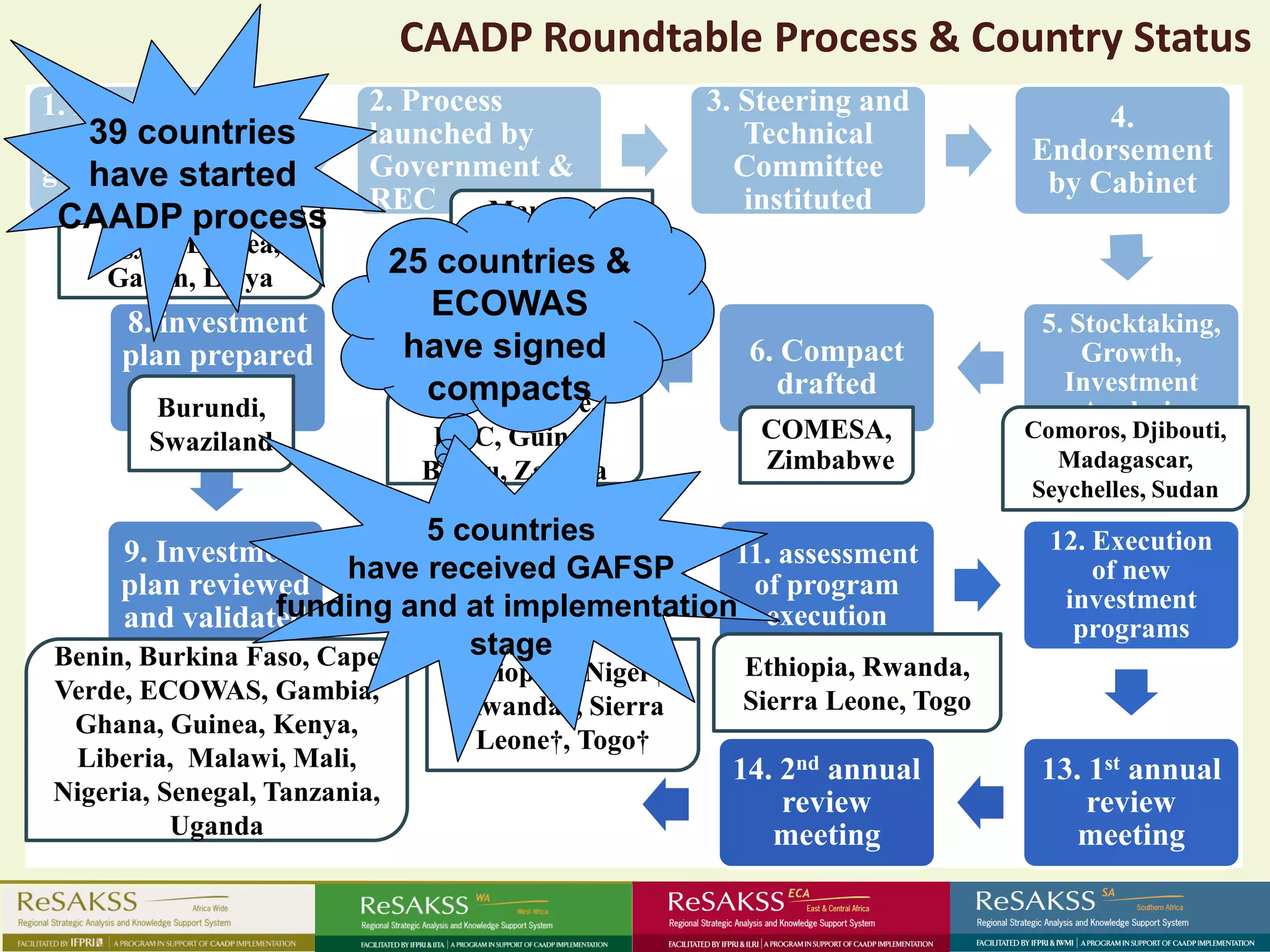 CAADP Roundtable Process & Country Status
1. Focal Point            2. Process                   3. Steering and
                                                                                   4.
    39 countries
appointed by              launched by                     Technical
                                                                              Endorsement
government
    have started          Government &                   Committee
                                                                               by Cabinet
 Cameroon, Chad,          REC      Mauritius,             instituted
CAADP process
   Egypt, Eritrea,                 Mozambique
   Gabon, Libya               25 countries &
     8. investment
                                ECOWAS                                         5. Stocktaking,
     plan prepared             haveCompact
                                 7. signed
                                   signed                 6. Compact               Growth,
                                compacts                    drafted              Investment
       Burundi,                 Cote d’Ivoire,                                     Analysis
       Swaziland                 DRC, Guinea               COMESA,            Comoros, Djibouti,
                                Bissau, Zambia             Zimbabwe             Madagascar,
                                                                              Seychelles, Sudan
                            5 countries
                            10. financing plan                                  12. Execution
     9. Investment                              11. assessment
                       have & instruments, &
                            received GAFSP                                          of new
     plan reviewed         review implementation of program                      investment
                 funding and at mechanism
     and validated               agreed on        execution                       programs
Benin, Burkina Faso, Cape        stage
                                  Ethiopia†, Niger†,     Ethiopia, Rwanda,
Verde, ECOWAS, Gambia,                                   Sierra Leone, Togo
                                  Rwanda†, Sierra
 Ghana, Guinea, Kenya,
                                   Leone†, Togo†
 Liberia, Malawi, Mali,                                 14. 2nd annual         13. 1st annual
Nigeria, Senegal, Tanzania,                                 review                 review
          Uganda                                           meeting                meeting
 