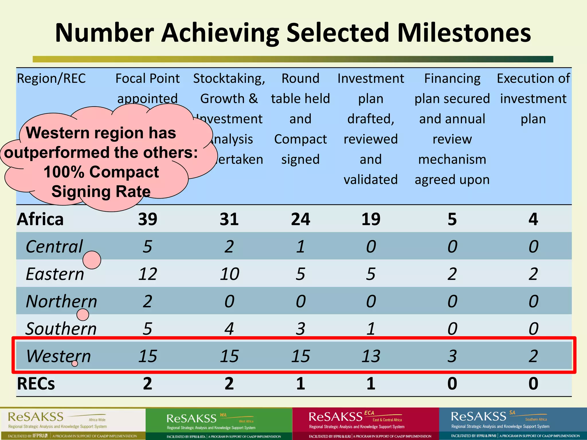 Number Achieving Selected Milestones
 Region/REC  Focal Point Stocktaking, Round Investment Financing Execution of
              appointed   Growth & table held    plan   plan secured investment
                         Investment    and     drafted,  and annual     plan
  Western region has       Analysis Compact reviewed       review
outperformed the others: undertaken signed       and    mechanism
    100% Compact                              validated agreed upon
      Signing Rate
 Africa           39          31        24       19          5           4
  Central         5           2          1        0          0           0
  Eastern         12          10         5        5          2           2
  Northern        2           0          0        0          0           0
  Southern        5           4          3        1          0           0
  Western         15          15        15       13          3           2
 RECs             2           2          1        1          0           0
 