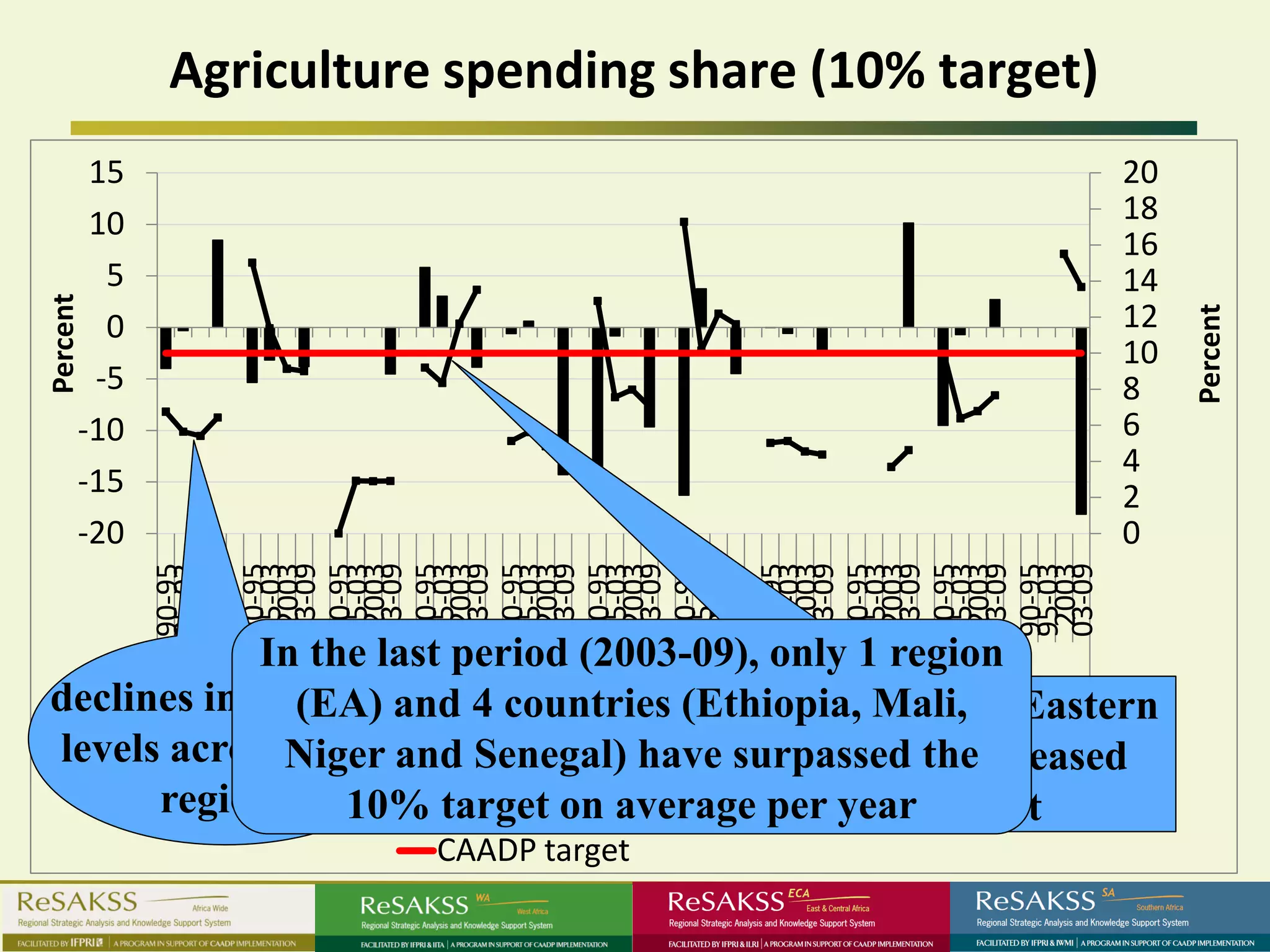Agriculture spending share (10% target)
       15                                                     20
       10                                                     18
                                                              16
        5                                                     14
                                                              12
Percent




        0




                                                                    Percent
                                                              10
       -5                                                     8
      -10                                                     6
                                                              4
      -15                                                     2
      -20                                                     0
            90-95
            95-03
             2003
            03-09
            90-95
            95-03
             2003
            03-09
            90-95
            95-03
             2003
            03-09
            90-95
            95-03
             2003
            03-09
            90-95
            95-03
             2003
            03-09
            90-95
            95-03
             2003
            03-09
            90-95
            95-03
             2003
            03-09
            90-95
            95-03
             2003
            03-09
            90-95
            95-03
             2003
            03-09
            90-95
            95-03
             2003
            03-09
            90-95
            95-03
             2003
            03-09
             In the last period (2003-09), only 1 region
 declines in average and 4 countries (Ethiopia,levelsLI-2 Eastern
         Afr SSA CA
               (EA) EA NA SA WA MI LI-1 in LI-3
                                       Average Mali,
 levels across Niger and Senegal) have surpassed the
               most Annual average change, left axis increased
                                        Africa have
       regions 10% Annual average level, right axis the most
                        target on average per byyear
                       CAADP target
 