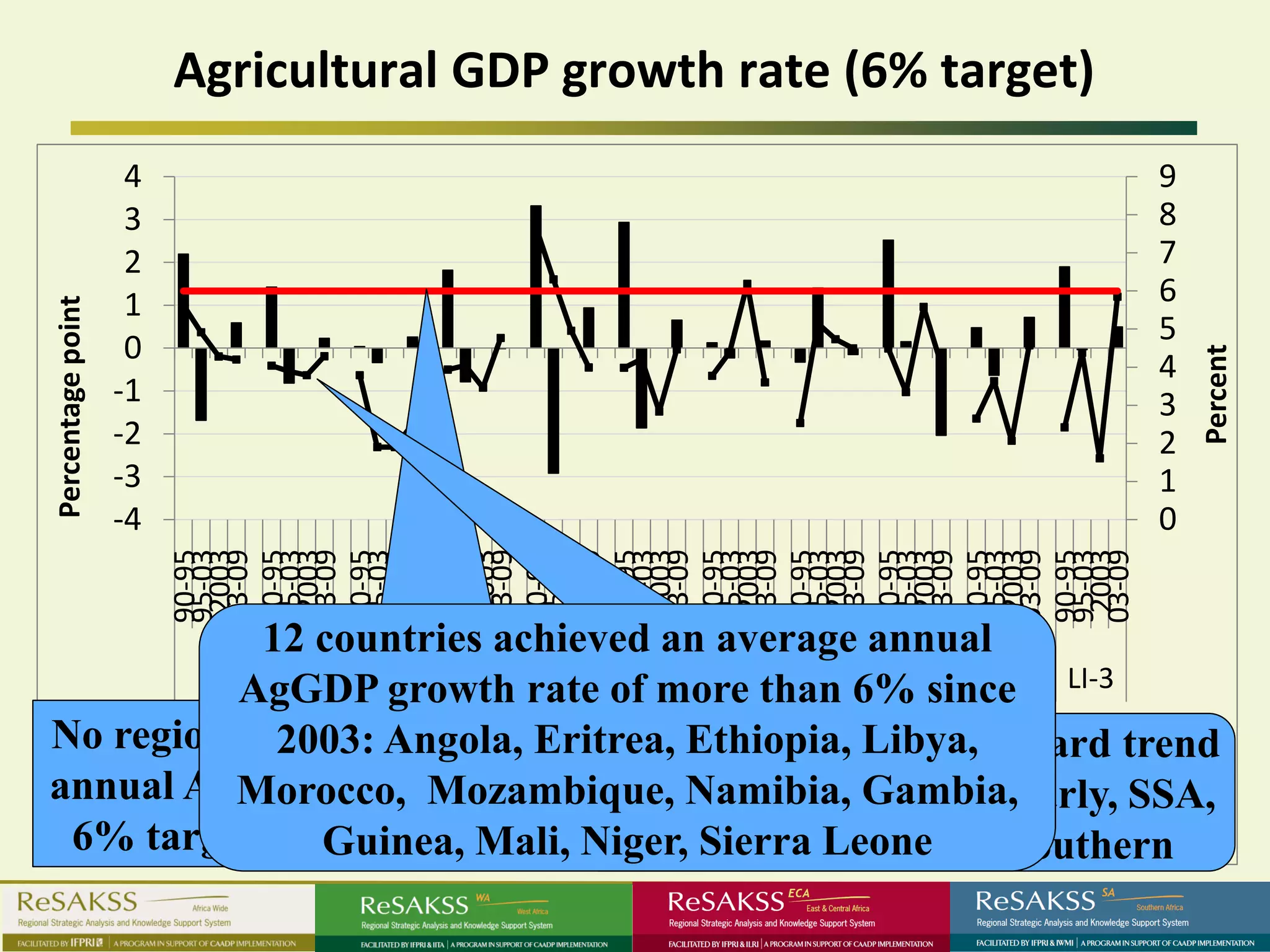 Agricultural GDP growth rate (6% target)
                    4                                              9
                    3                                              8
                    2                                              7
                    1                                              6
Percentage point




                                                                   5
                    0
                                                                   4




                                                                       Percent
                   -1                                              3
                   -2                                              2
                   -3                                              1
                   -4                                              0
                        90-95
                        95-03
                         2003
                        03-09
                        90-95
                        95-03
                         2003
                        03-09
                        90-95
                        95-03
                         2003
                        03-09
                        90-95
                        95-03
                         2003
                        03-09
                        90-95
                        95-03
                         2003
                        03-09
                        90-95
                        95-03
                         2003
                        03-09
                        90-95
                        95-03
                         2003
                        03-09
                        90-95
                        95-03
                         2003
                        03-09
                        90-95
                        95-03
                         2003
                        03-09
                        90-95
                        95-03
                         2003
                        03-09
                        90-95
                        95-03
                         2003
                        03-09
            12 countries achieved an average annual
        AfrAgGDPCA
             SSA   growth rate ofSA WA MI6% since LI-3
                       EA    NA     more than LI-1 LI-2
No region reached Angola, Eritrea, Ethiopia, Libya,upward trend
             2003: an averageSince 2003, however,
                     Annual average change, left axis
annual AgGDP growth rate of in growth rate—particularly, SSA,
           Morocco, Annual average level, right axisGambia,
                     Mozambique, Namibia,
 6% target in recent CAADP target central, eastern, and southern
                     periods
                Guinea, Mali, Niger, Sierra Leone
 