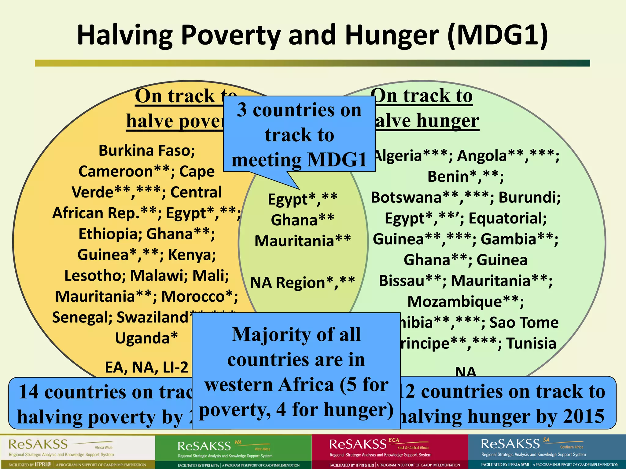 Halving Poverty and Hunger (MDG1)
              On track to                On track to
                         3 countries on
            halve poverty               halve hunger
                            track to
         Burkina Faso;
       Cameroon**; Cape
                        meeting MDG1 Algeria***; Angola**,***;
                                                   Benin*,**;
       Verde**,***; Central     Egypt*,**    Botswana**,***; Burundi;
    African Rep.**; Egypt*,**;  Ghana**       Egypt*,**’; Equatorial;
        Ethiopia; Ghana**;     Mauritania** Guinea**,***; Gambia**;
        Guinea*,**; Kenya;                       Ghana**; Guinea
     Lesotho; Malawi; Mali; NA Region*,** Bissau**; Mauritania**;
    Mauritania**; Morocco*;                      Mozambique**;
    Senegal; Swaziland**,***;                Namibia**,***; Sao Tome
             Uganda*        Majority of all & Principe**,***; Tunisia
            EA, NA, LI-2    countries are in
                                                       NA
14 countries on trackwestern Africa (5 for 12 countries on track to
                      to
                    poverty, 4 for hunger) halving hunger by 2015
halving poverty by 2015
 