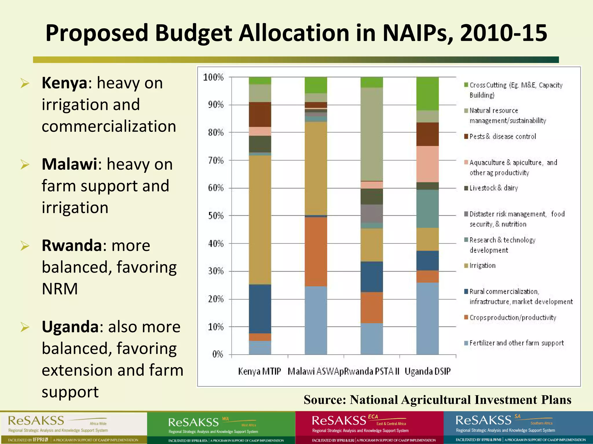 Proposed Budget Allocation in NAIPs, 2010-15
   Kenya: heavy on
    irrigation and
    commercialization

   Malawi: heavy on
    farm support and
    irrigation

   Rwanda: more
    balanced, favoring
    NRM

   Uganda: also more
    balanced, favoring
    extension and farm
    support               Source: National Agricultural Investment Plans
 