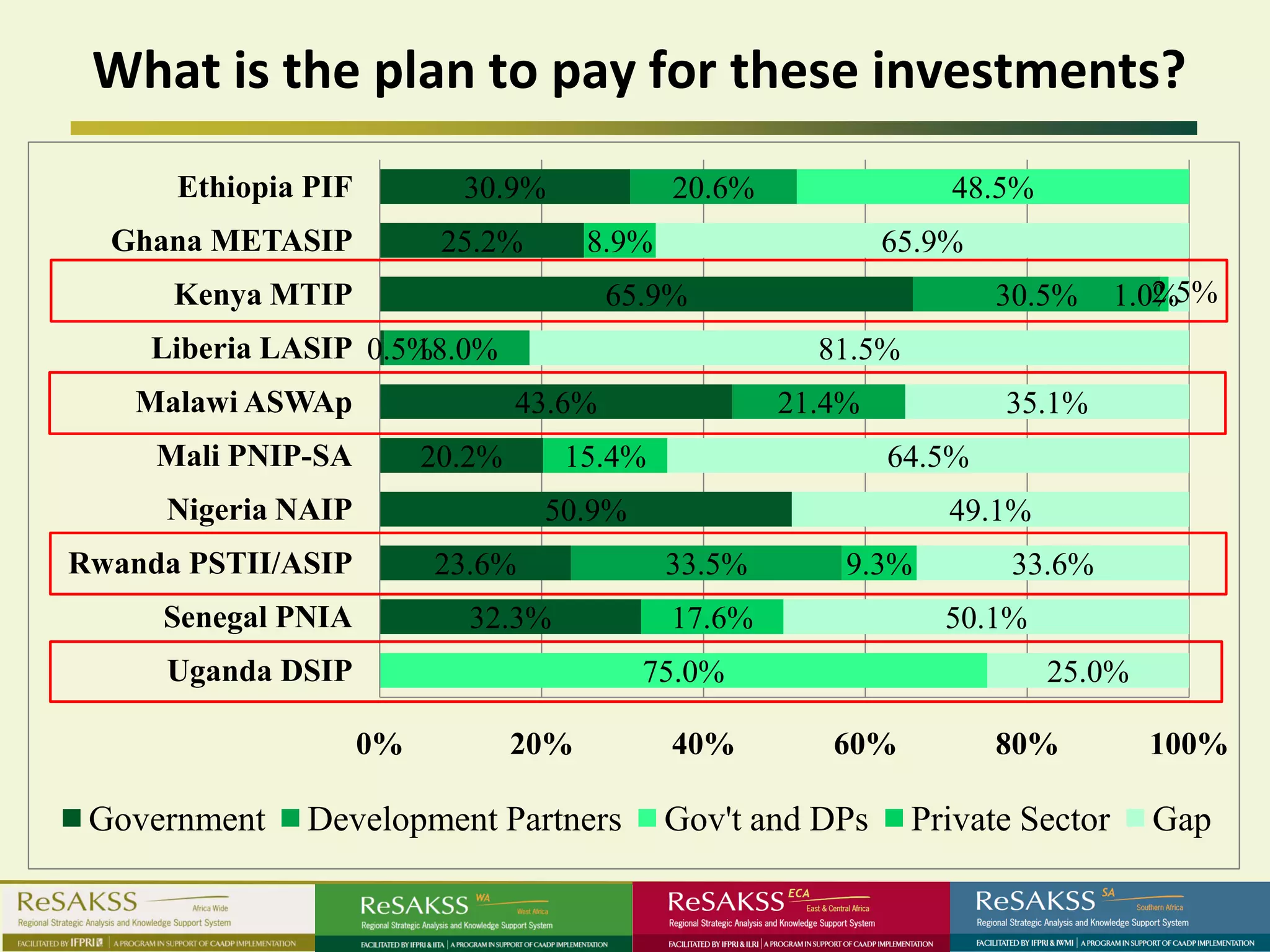 What is the plan to pay for these investments?
      Ethiopia PIF          30.9%              20.6%               48.5%
  Ghana METASIP            25.2%        8.9%                   65.9%
      Kenya MTIP                          65.9%                        30.5%         2.5%
                                                                                  1.0%
    Liberia LASIP 0.5%
                     18.0%                               81.5%
    Malawi ASWAp                  43.6%                21.4%           35.1%
     Mali PNIP-SA         20.2%     15.4%                      64.5%
     Nigeria NAIP                  50.9%                           49.1%
Rwanda PSTII/ASIP         23.6%                33.5%       9.3%         33.6%
     Senegal PNIA           32.3%              17.6%               50.1%
     Uganda DSIP                            75.0%                          25.0%

                     0%           20%          40%        60%          80%          100%

 Government   Development Partners             Gov't and DPs     Private Sector     Gap
 