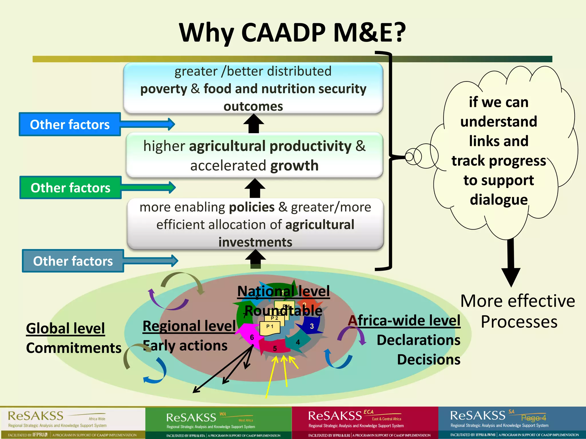 Why CAADP M&E?
                     greater /better distributed
                poverty & food and nutrition security
                             outcomes                                      if we can
Other factors                                                             understand
                higher agricultural productivity &                         links and
                       accelerated growth                               track progress
Other factors                                                             to support
                more enabling policies & greater/more                      dialogue
                  efficient allocation of agricultural
                              investments
Other factors

                                 National level
                                       1
                                    8

                                  Roundtable
                                           2 P4                            More effective
                                                          Africa-wide level Processes
                                            P3
                                  7    P2

Global level    Regional level        P1              3


Commitments     Early actions
                                  6
                                       5
                                                  4          Declarations
                                                               Decisions


                                                                                  Page 4
 