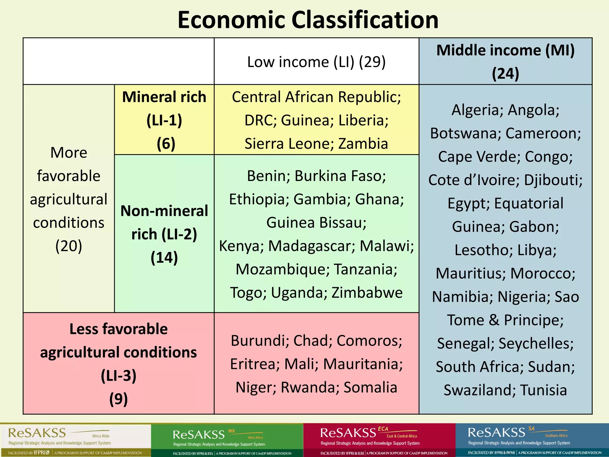 Economic Classification
                                                           Middle income (MI)
                               Low income (LI) (29)
                                                                  (24)
             Mineral rich    Central African Republic;
                                                            Algeria; Angola;
                (LI-1)        DRC; Guinea; Liberia;
                                                         Botswana; Cameroon;
                  (6)         Sierra Leone; Zambia
   More                                                   Cape Verde; Congo;
 favorable                       Benin; Burkina Faso;    Cote d’Ivoire; Djibouti;
agricultural                  Ethiopia; Gambia; Ghana;     Egypt; Equatorial
               Non-mineral
conditions                          Guinea Bissau;          Guinea; Gabon;
                 rich (LI-2)
    (20)                     Kenya; Madagascar; Malawi;     Lesotho; Libya;
                    (14)
                               Mozambique; Tanzania;      Mauritius; Morocco;
                              Togo; Uganda; Zimbabwe     Namibia; Nigeria; Sao
                                                           Tome & Principe;
      Less favorable
                              Burundi; Chad; Comoros;     Senegal; Seychelles;
  agricultural conditions
                              Eritrea; Mali; Mauritania;  South Africa; Sudan;
           (LI-3)
                               Niger; Rwanda; Somalia      Swaziland; Tunisia
             (9)
 