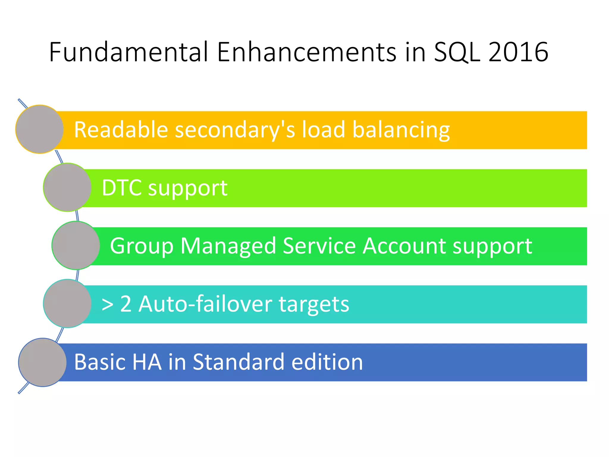 Fundamental Enhancements in SQL 2016
Readable secondary's load balancing
DTC support
Group Managed Service Account support
> 2 Auto-failover targets
Basic HA in Standard edition
 