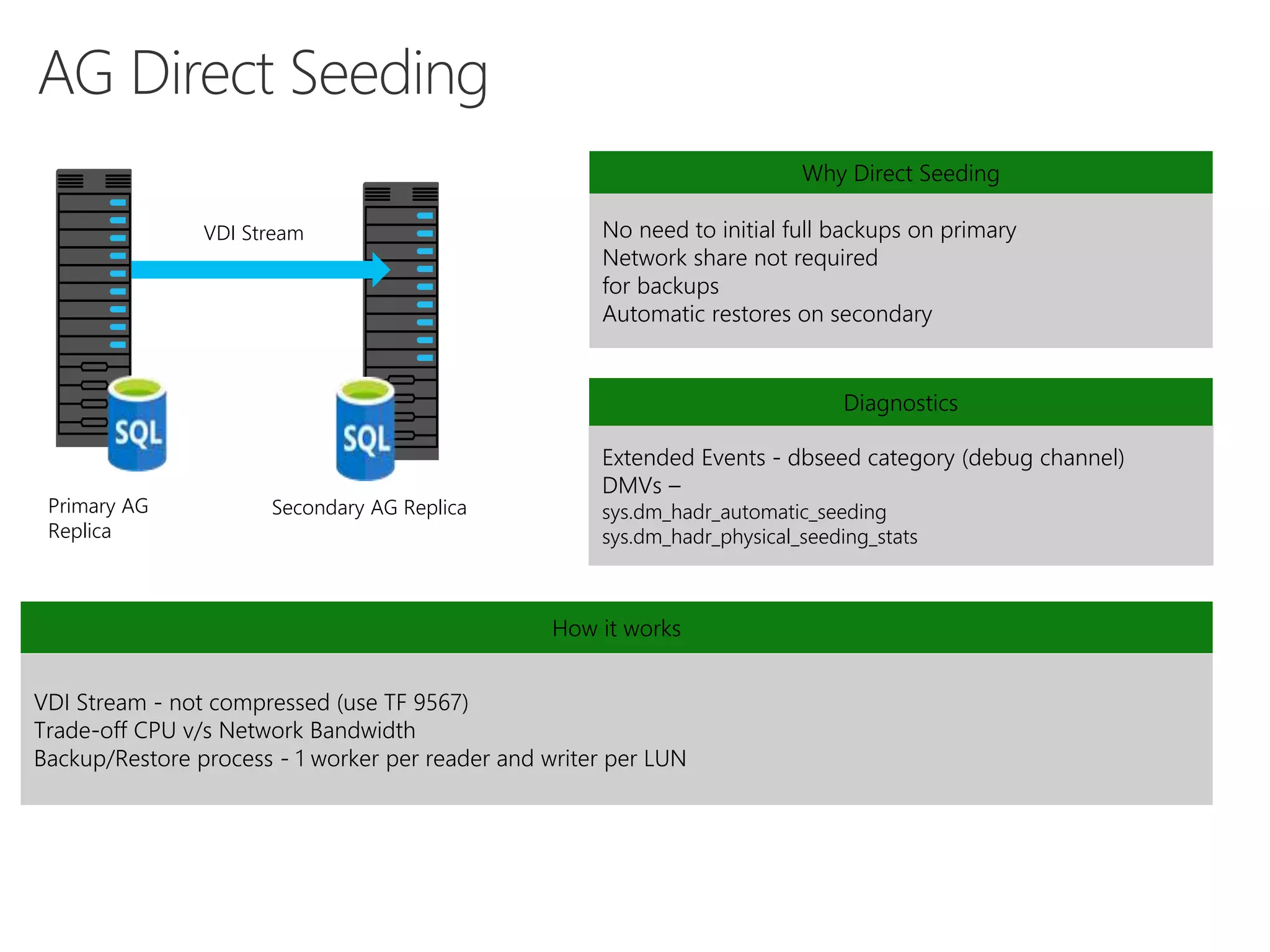 No need to initial full backups on primary
Network share not required
for backups
Automatic restores on secondary
Why Direct Seeding
VDI Stream - not compressed (use TF 9567)
Trade-off CPU v/s Network Bandwidth
Backup/Restore process - 1 worker per reader and writer per LUN
How it works
Extended Events - dbseed category (debug channel)
DMVs –
sys.dm_hadr_automatic_seeding
sys.dm_hadr_physical_seeding_stats
Diagnostics
Secondary AG Replica
VDI Stream
Primary AG
Replica
 