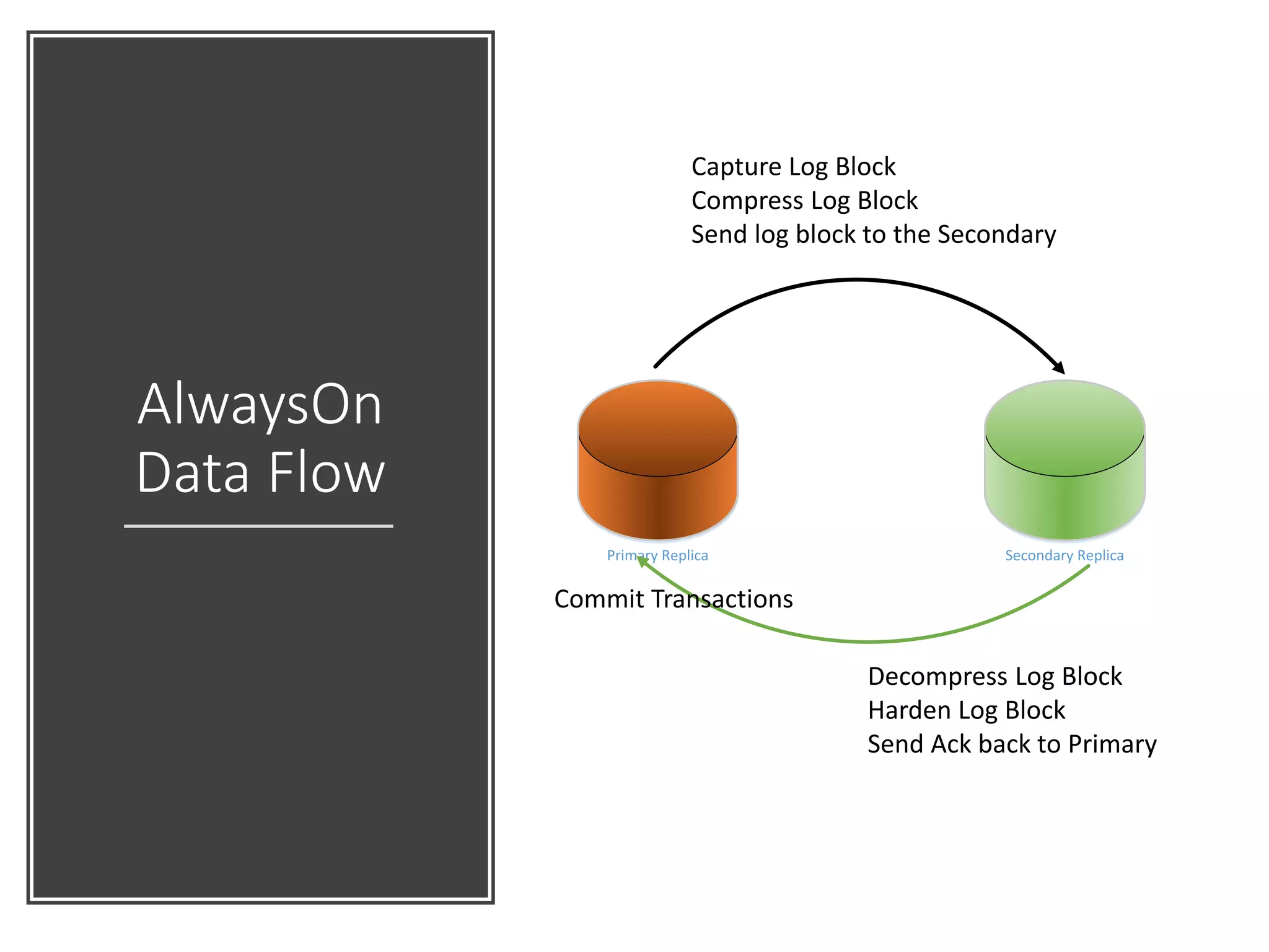 AlwaysOn
Data Flow
Primary Replica Secondary Replica
Capture Log Block
Compress Log Block
Send log block to the Secondary
Decompress Log Block
Harden Log Block
Send Ack back to Primary
Commit Transactions
 