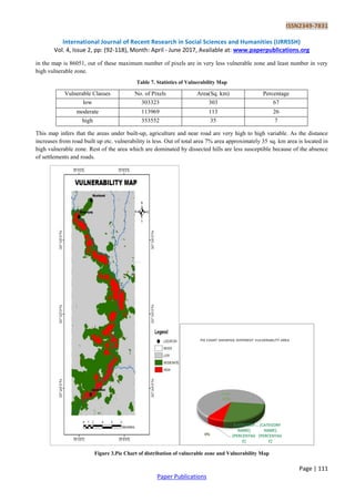 ISSN2349-7831
International Journal of Recent Research in Social Sciences and Humanities (IJRRSSH)
Vol. 4, Issue 2, pp: (92-118), Month: April - June 2017, Available at: www.paperpublications.org
Page | 111
Paper Publications
in the map is 86051, out of these maximum number of pixels are in very less vulnerable zone and least number in very
high vulnerable zone.
Table 7. Statistics of Vulnerability Map
Vulnerable Classes No. of Pixels Area(Sq. km) Percentage
low 303323 303 67
moderate 113969 113 26
high 353552 35 7
This map infers that the areas under built-up, agriculture and near road are very high to high variable. As the distance
increases from road built up etc. vulnerability is less. Out of total area 7% area approximately 35 sq. km area is located in
high vulnerable zone. Rest of the area which are dominated by dissected hills are less susceptible because of the absence
of settlements and roads.
Figure 3.Pie Chart of distribution of vulnerable zone and Vulnerability Map
 