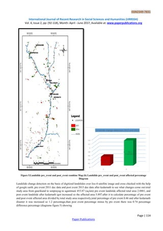 ISSN2349-7831
International Journal of Recent Research in Social Sciences and Humanities (IJRRSSH)
Vol. 4, Issue 2, pp: (92-118), Month: April - June 2017, Available at: www.paperpublications.org
Page | 114
Paper Publications
Figure 5.Landslide pre_event and post_event combine Map (b) Landslide pre_event and post_event affected percentage
Diagram
Landslide change detection on the basis of digitized landslides over liss-4 satellite image and cross checked with the help
of google earth ,pre event 2011 dec data and post event 2013 dec data after kedarnath to see what changes come out.total
study area from gaurikund to sonprayag to agastmuni 453.87 (sq.km) pre event landslide affected total area 2.0881, and
post event landslide after kedarnath igot increased so the affected area 5.897.after it to calculate percentage of pre event
and post event affected area divided by total study area respectively,total percentage of pre event 0.46 and after kedarnath
disaster it was increased so 1.2 percentage,than post event percentage minus by pre event there was 0.74 percentage
difference.percentage (diagrame figure 5) showing
 