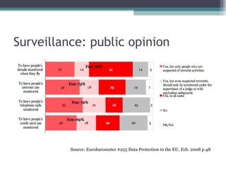 Surveillance: public opinion Source: Eurobarometer #225 Data Protection in the EU, Feb. 2008 p.48 