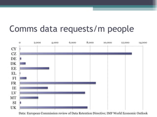 Comms data requests/m people Data: European Commission review of Data Retention Directive; IMF World Economic Outlook 