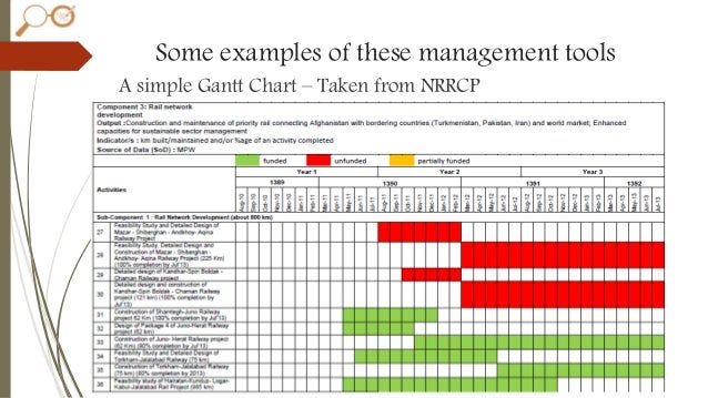 Gantt Chart Variations