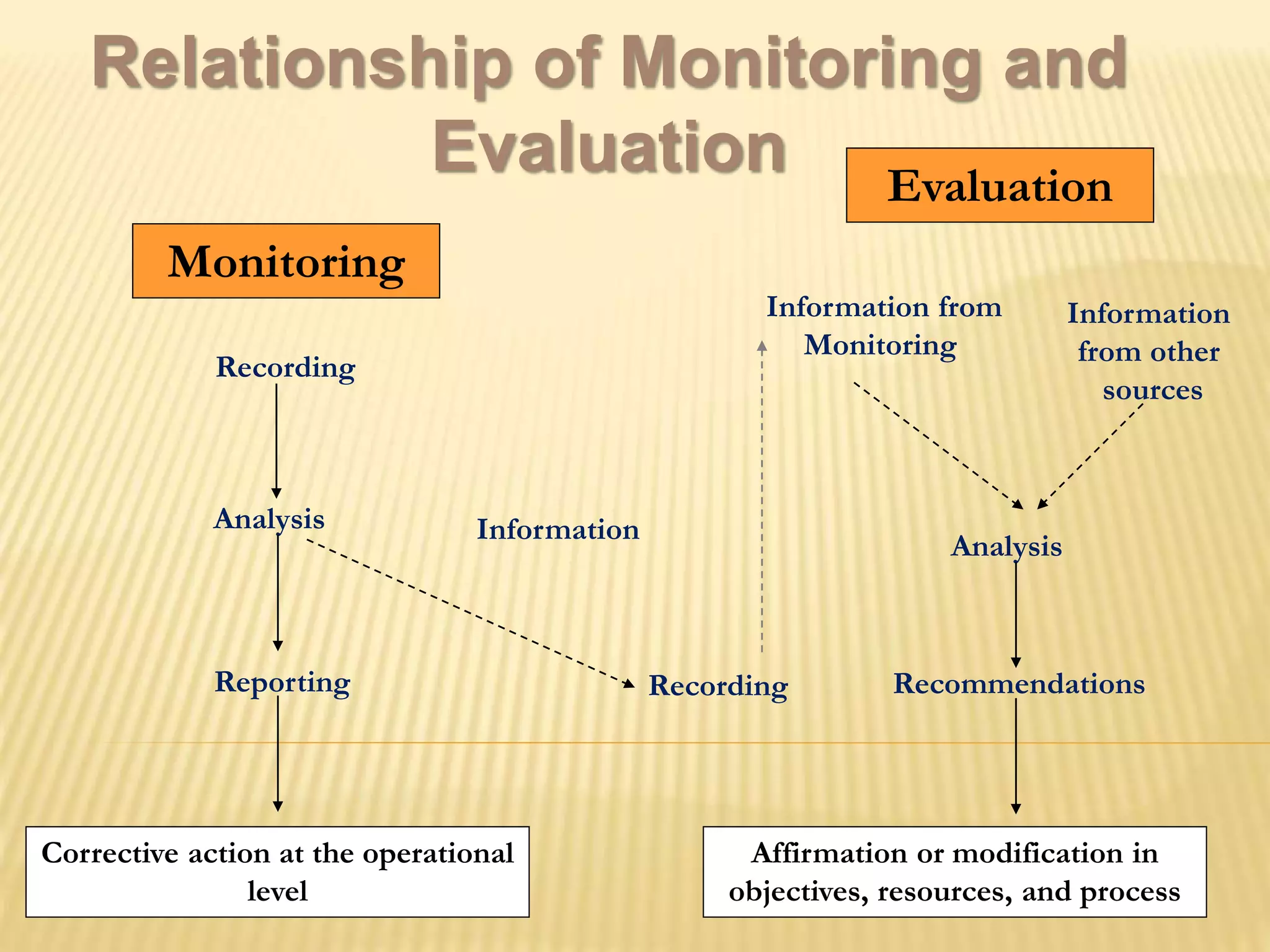 Monitoring
Recording
Analysis
Reporting
Corrective action at the operational
level
Information
Recording Recommendations
Analysis
Information
from other
sources
Information from
Monitoring
Affirmation or modification in
objectives, resources, and process
Relationship of Monitoring and
Evaluation Evaluation
 