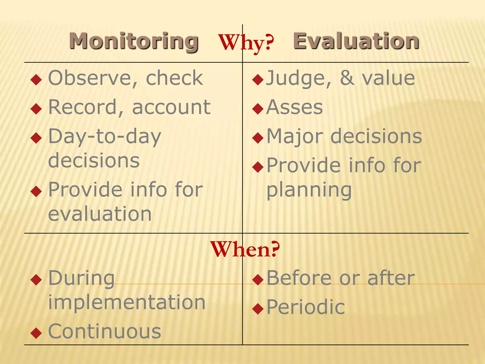 Monitoring Evaluation
 Observe, check
 Record, account
 Day-to-day
decisions
 Provide info for
evaluation
Judge, & value
Asses
Major decisions
Provide info for
planning
 During
implementation
 Continuous
Before or after
Periodic
Why?
When?
 