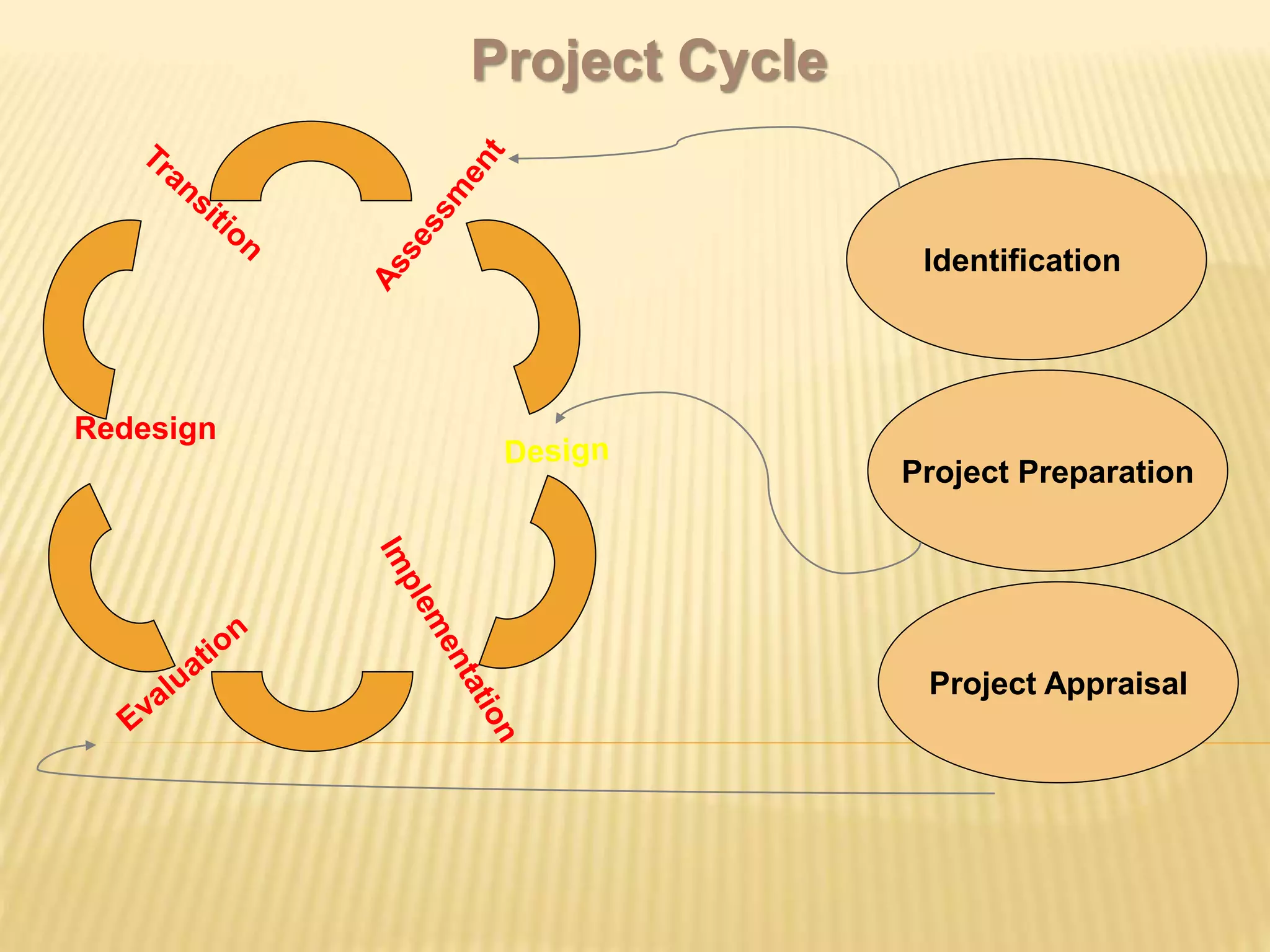 Project Cycle
Redesign
Identification
Project Preparation
Project Appraisal
 