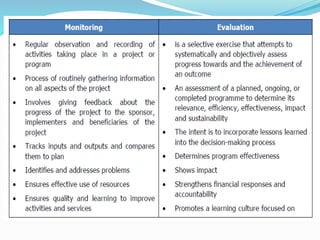 Monitoring and evaluation presentatios | PPTX