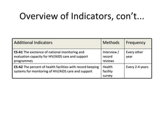 Monitoring and evaluation for hiv | PPT