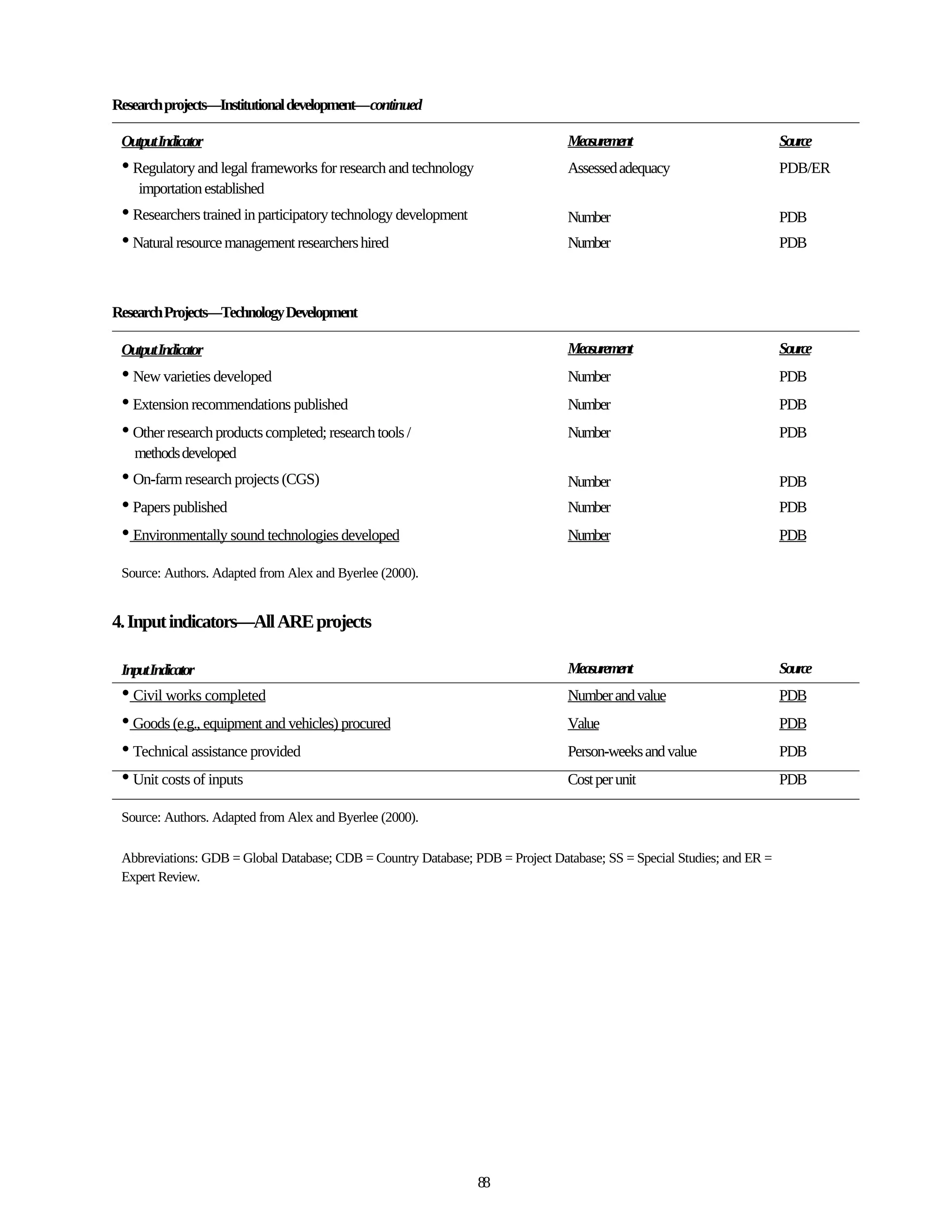 Research projects—Institutional development—continued

 Output Indicator                                                               Measurement                             Source
 • Regulatory and legal frameworks for research and technology                  Assessed adequacy                       PDB/ER
    importation established
 • Researchers trained in participatory technology development                  Number                                  PDB
 • Natural resource management researchers hired                                Number                                  PDB



Research Projects—Technology Development

 Output Indicator                                                               Measurement                             Source
 • New varieties developed                                                      Number                                  PDB
 • Extension recommendations published                                          Number                                  PDB
 • Other research products completed; research tools /                          Number                                  PDB
   methods developed
 • On-farm research projects (CGS)                                              Number                                  PDB
 • Papers published                                                             Number                                  PDB
 • Environmentally sound technologies developed                                 Number                                  PDB

 Source: Authors. Adapted from Alex and Byerlee (2000).


4. Input indicators—All ARE projects

 InputIndicator                                                                 Measurement                             Source
 • Civil works completed                                                        Number and value                        PDB
 • Goods (e.g., equipment and vehicles) procured                                Value                                   PDB
 • Technical assistance provided                                                Person-weeks and value                  PDB
 • Unit costs of inputs                                                         Cost per unit                           PDB

 Source: Authors. Adapted from Alex and Byerlee (2000).

 Abbreviations: GDB = Global Database; CDB = Country Database; PDB = Project Database; SS = Special Studies; and ER =
 Expert Review.




                                                                 88
 