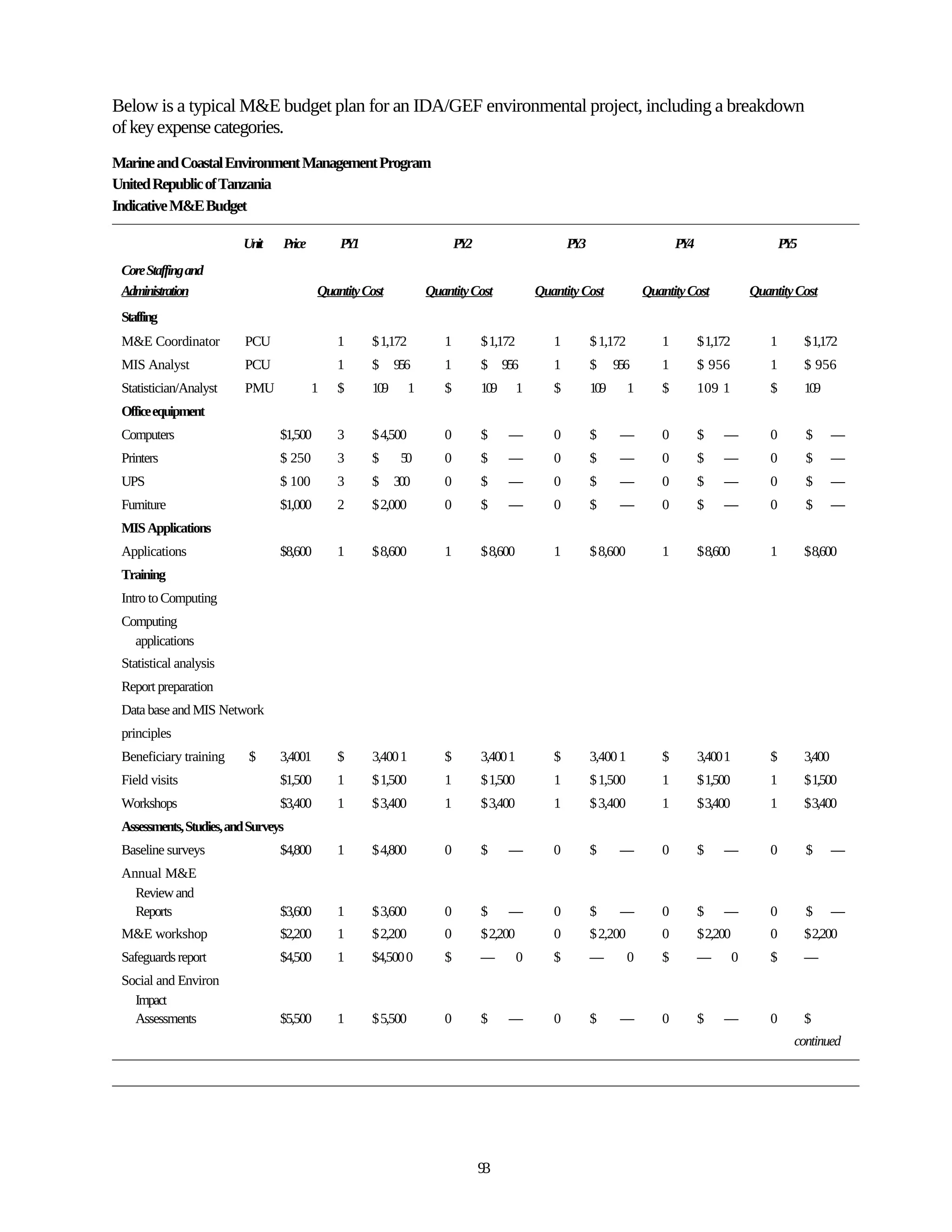 Below is a typical M&E budget plan for an IDA/GEF environmental project, including a breakdown
of key expense categories.
Marine and Coastal Environment Management Program
United Republic of Tanzania
Indicative M&E Budget

                         Unit    Price        PY1                        PY2                        PY3                        PY4                        PY5
 Core Staffing and
 Administration                           Quantity Cost           Quantity Cost              Quantity Cost              Quantity Cost              Quantity Cost
 Staffing
 M&E Coordinator          PCU                1      $ 1,172          1         $ 1,172          1         $ 1,172          1         $ 1,172          1         $ 1,172
 MIS Analyst              PCU                1      $     956        1         $     956        1         $     956        1         $ 956            1         $ 956
 Statistician/Analyst     PMU            1   $      109       1      $         109       1      $         109       1      $         109 1            $         109
 Office equipment
 Computers                       $1,500      3      $ 4,500          0         $      —         0         $      —         0         $    —           0         $       —
 Printers                        $ 250       3      $      50        0         $      —         0         $      —         0         $    —           0         $       —
 UPS                             $ 100       3      $     300        0         $      —         0         $      —         0         $    —           0         $       —
 Furniture                       $1,000      2      $ 2,000          0         $      —         0         $      —         0         $    —           0         $       —
 MIS Applications
 Applications                    $8,600      1      $ 8,600          1         $ 8,600          1         $ 8,600          1         $ 8,600          1         $ 8,600
 Training
 Intro to Computing
 Computing
   applications
 Statistical analysis
 Report preparation
 Data base and MIS Network
 principles
 Beneficiary training     $      3,4001      $      3,400 1          $         3,400 1          $         3,400 1          $         3,400 1          $         3,400
 Field visits                    $1,500      1      $ 1,500          1         $ 1,500          1         $ 1,500          1         $ 1,500          1         $ 1,500
 Workshops                       $3,400      1      $ 3,400          1         $ 3,400          1         $ 3,400          1         $ 3,400          1         $ 3,400
 Assessments, Studies, and Surveys
 Baseline surveys                $4,800      1      $ 4,800          0         $      —         0         $      —         0         $    —           0         $       —
 Annual M&E
   Review and
   Reports                       $3,600      1      $ 3,600          0         $      —         0         $      —         0         $    —           0         $       —
 M&E workshop                    $2,200      1      $ 2,200          0         $ 2,200          0         $ 2,200          0         $ 2,200          0         $ 2,200
 Safeguards report               $4,500      1      $4,500 0         $         —         0      $         —         0      $         —         0      $         —
 Social and Environ
   Impact
   Assessments                   $5,500      1      $ 5,500          0         $      —         0         $      —         0         $    —           0         $
                                                                                                                                                            continued




                                                                               93
 