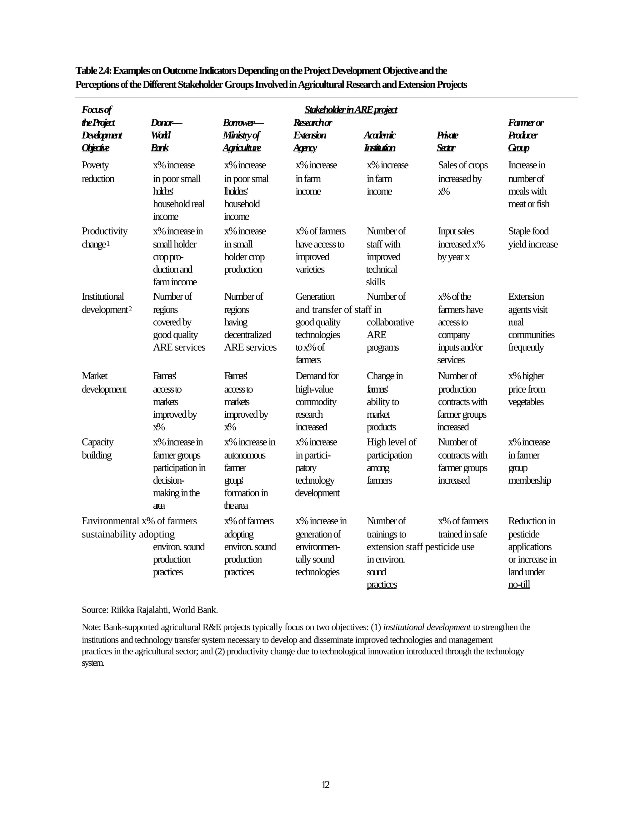 Table 2.4: Examples on Outcome Indicators Depending on the Project Development Objective and the
Perceptions of the Different Stakeholder Groups Involved in Agricultural Research and Extension Projects

 Focus of                                                        Stakeholder in ARE project
 theProject          Donor—               Borrower—           Researchor                                                     Farmer or
 Development         World                Ministry of         Extension           Academic              Private              Producer
 Objective           Bank                 Agriculture         Agency              Institution           Sector               Group
 Poverty             x% increase          x% increase          x% increase          x% increase         Sales of crops       Increase in
 reduction           in poor small        in poor smal         in farm              in farm             increased by         number of
                     holders'             lholders'            income               income              x%                   meals with
                     household real       household                                                                          meat or fish
                     income               income
 Productivity        x% increase in       x% increase          x% of farmers       Number of            Input sales          Staple food
 change1             small holder         in small             have access to      staff with           increased x%         yield increase
                     crop pro-            holder crop          improved            improved             by year x
                     duction and          production           varieties          technical
                     farm income                                                  skills
 Institutional       Number of            Number of            Generation          Number of            x% of the            Extension
 development2        regions              regions              and transfer of staff in                 farmers have         agents visit
                     covered by           having               good quality        collaborative        access to            rural
                     good quality         decentralized        technologies        ARE                  company              communities
                     ARE services         ARE services         to x% of            programs             inputs and/or        frequently
                                                               farmers                                  services
 Market            Farmers'               Farmers'             Demand for           Change in           Number of            x% higher
 development       access to              access to            high-value           farmers'            production           price from
                   markets                markets              commodity            ability to          contracts with       vegetables
                   improved by            improved by          research             market              farmer groups
                   x%                     x%                   increased            products            increased
 Capacity          x% increase in         x% increase in       x% increase          High level of       Number of            x% increase
 building          farmer groups          autonomous           in partici-          participation       contracts with       in farmer
                   participation in       farmer               patory               among               farmer groups        group
                   decision-              groups'              technology           farmers             increased            membership
                   making in the          formation in         development
                   area                   the area
 Environmental x% of farmers              x% of farmers        x% increase in       Number of          x% of farmers         Reduction in
 sustainability adopting                  adopting             generation of        trainings to       trained in safe       pesticide
                   environ. sound         environ. sound       environmen-          extension staff pesticide use            applications
                   production             production           tally sound          in environ.                              or increase in
                   practices              practices            technologies         sound                                    land under
                                                                                    practices                                no-till

 Source: Riikka Rajalahti, World Bank.
 Note: Bank-supported agricultural R&E projects typically focus on two objectives: (1) institutional development to strengthen the
 institutions and technology transfer system necessary to develop and disseminate improved technologies and management
 practices in the agricultural sector; and (2) productivity change due to technological innovation introduced through the technology
 system.




                                                                      12
 
