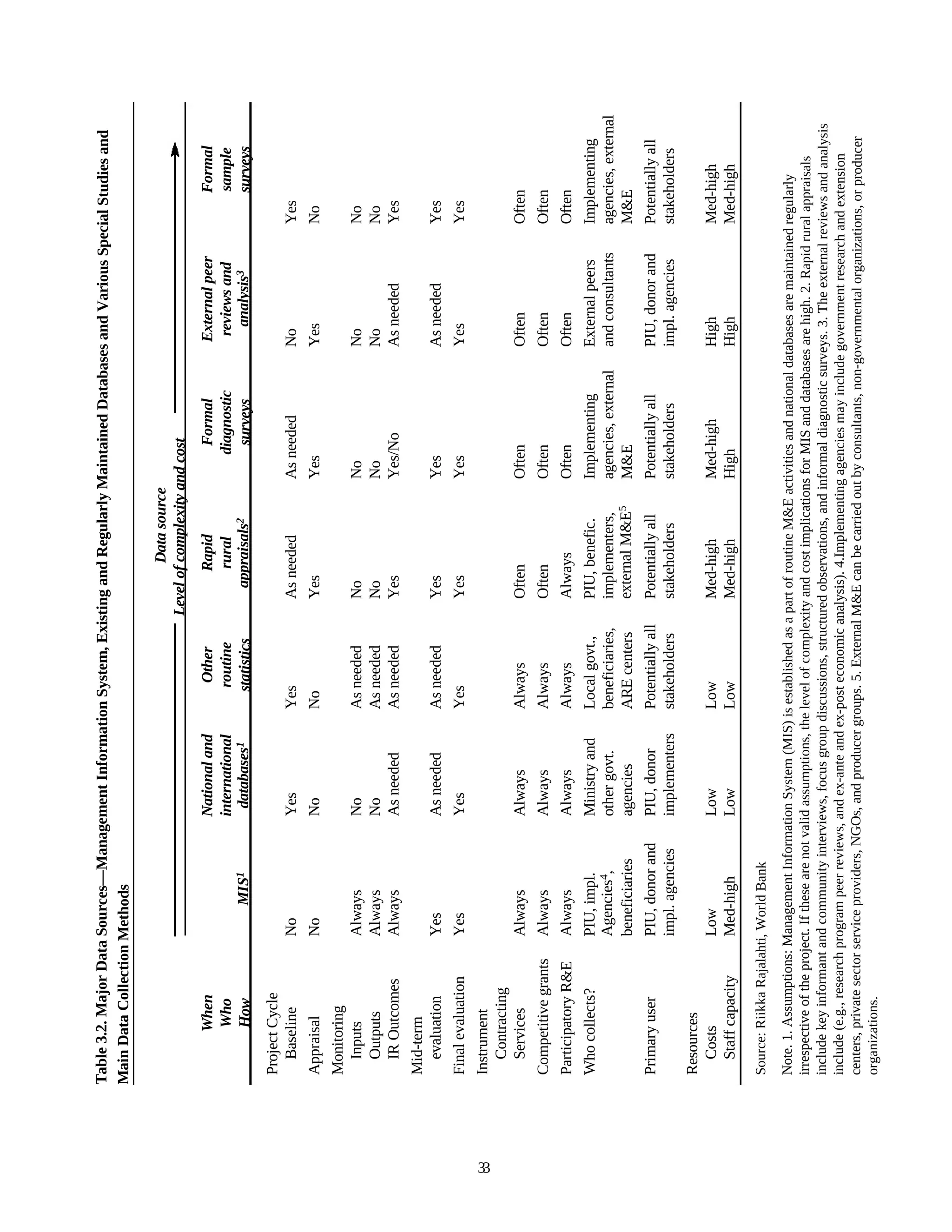 Table 3.2. Major Data Sources—Management Information System, Existing and Regularly Maintained Databases and Various Special Studies and
     Main Data Collection Methods

                                                                                                 Data source
                                                                                        Level of complexity and cost
             When                                  National and            Other              Rapid                   Formal           External peer              Formal
             Who                                   international          routine              rural                 diagnostic         reviews and               sample
             How                    MIS1            databases1           statistics         appraisals2               surveys             analysis3               surveys
      Project Cycle
         Baseline             No                   Yes                Yes                 As needed            As needed              No                    Yes
      Appraisal               No                   No                 No                  Yes                  Yes                    Yes                   No
      Monitoring
         Inputs               Always               No                 As needed           No                   No                     No                    No
         Outputs              Always               No                 As needed           No                   No                     No                    No
         IR Outcomes          Always               As needed          As needed           Yes                  Yes/No                 As needed             Yes
      Mid-term
         evaluation           Yes                  As needed          As needed           Yes                  Yes                    As needed             Yes
      Final evaluation        Yes                  Yes                Yes                 Yes                  Yes                    Yes                   Yes




33
      Instrument
         Contracting
         Services             Always               Always             Always              Often                Often                  Often                 Often
      Competitive grants      Always               Always             Always              Often                Often                  Often                 Often
      Participatory R&E       Always               Always             Always              Always               Often                  Often                 Often
      Who collects?           PIU, impl.           Ministry and       Local govt.,        PIU, benefic.        Implementing           External peers        Implementing
                              Agencies4,           other govt.        beneficiaries,      implementers,        agencies, external     and consultants       agencies, external
                              beneficiaries        agencies           ARE centers         external M&E5        M&E                                          M&E
      Primary user            PIU, donor and       PIU, donor         Potentially all     Potentially all      Potentially all        PIU, donor and        Potentially all
                              impl. agencies       implementers       stakeholders        stakeholders         stakeholders           impl. agencies        stakeholders
      Resources
        Costs                 Low                  Low                Low                 Med-high             Med-high               High                  Med-high
        Staff capacity        Med-high             Low                Low                 Med-high             High                   High                  Med-high
      Source: Riikka Rajalahti, World Bank
      Note. 1. Assumptions: Management Information System (MIS) is established as a part of routine M&E activities and national databases are maintained regularly
      irrespective of the project. If these are not valid assumptions, the level of complexity and cost implications for MIS and databases are high. 2. Rapid rural appraisals
      include key informant and community interviews, focus group discussions, structured observations, and informal diagnostic surveys. 3. The external reviews and analysis
      include (e.g., research program peer reviews, and ex-ante and ex-post economic analysis). 4.Implementing agencies may include government research and extension
      centers, private sector service providers, NGOs, and producer groups. 5. External M&E can be carried out by consultants, non-governmental organizations, or producer
      organizations.
 