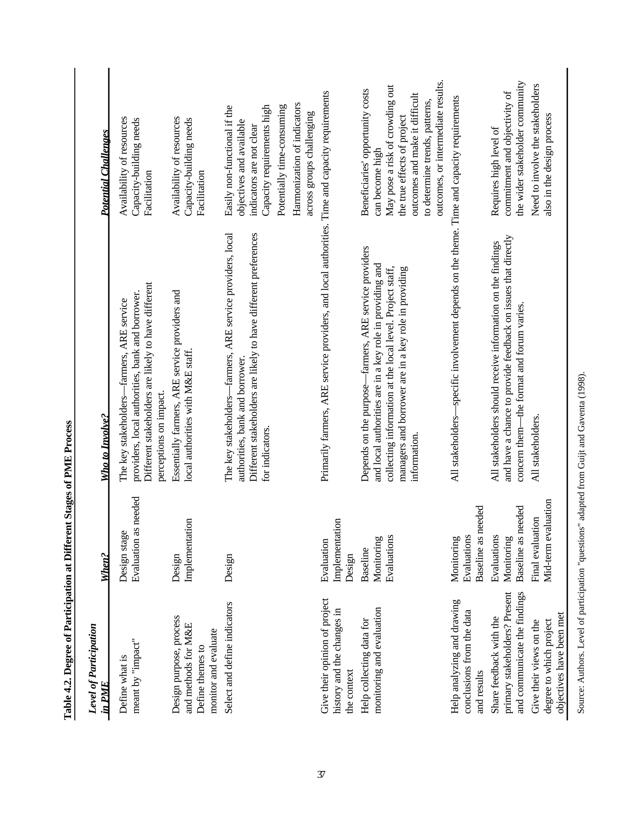 Table 4.2. Degree of Participation at Different Stages of PME Process

      Level of Participation
      in PME                            When?                     Who to Involve?                                                   Potential Challenges
      Define what is                    Design stage              The key stakeholders—farmers, ARE service                         Availability of resources
      meant by "impact"                 Evaluation as needed      providers, local authorities, bank and borrower.                  Capacity-building needs
                                                                  Different stakeholders are likely to have different               Facilitation
                                                                  perceptions on impact.
      Design purpose, process           Design                    Essentially farmers, ARE service providers and                    Availability of resources
      and methods for M&E               Implementation            local authorities with M&E staff.                                 Capacity-building needs
      Define themes to                                                                                                              Facilitation
      monitor and evaluate
      Select and define indicators      Design                    The key stakeholders—farmers, ARE service providers, local        Easily non-functional if the
                                                                  authorities, bank and borrower.                                   objectives and available
                                                                  Different stakeholders are likely to have different preferences   indicators are not clear
                                                                  for indicators.                                                   Capacity requirements high
                                                                                                                                    Potentially time-consuming
                                                                                                                                    Harmonization of indicators
                                                                                                                                    across groups challenging




37
      Give their opinion of project     Evaluation                Primarily farmers, ARE service providers, and local authorities. Time and capacity requirements
      history and the changes in        Implementation
      the context                       Design
      Help collecting data for          Baseline                  Depends on the purpose—farmers, ARE service providers             Beneficiaries' opportunity costs
      monitoring and evaluation         Monitoring                and local authorities are in a key role in providing and          can become high
                                        Evaluations               collecting information at the local level. Project staff,         May pose a risk of crowding out
                                                                  managers and borrower are in a key role in providing              the true effects of project
                                                                  information.                                                      outcomes and make it difficult
                                                                                                                                    to determine trends, patterns,
                                                                                                                                    outcomes, or intermediate results.
      Help analyzing and drawing        Monitoring                All stakeholders—specific involvement depends on the theme. Time and capacity requirements
      conclusions from the data         Evaluations
      and results                       Baseline as needed
      Share feedback with the           Evaluations               All stakeholders should receive information on the findings       Requires high level of
      primary stakeholders? Present     Monitoring                and have a chance to provide feedback on issues that directly     commitment and objectivity of
      and communicate the findings      Baseline as needed        concern them—the format and forum varies.                         the wider stakeholder community
      Give their views on the           Final evaluation          All stakeholders.                                                 Need to involve the stakeholders
      degree to which project           Mid-term evaluation                                                                         also in the design process
      objectives have been met
      Source: Authors. Level of participation "questions" adapted from Guijt and Gaventa (1998).
 