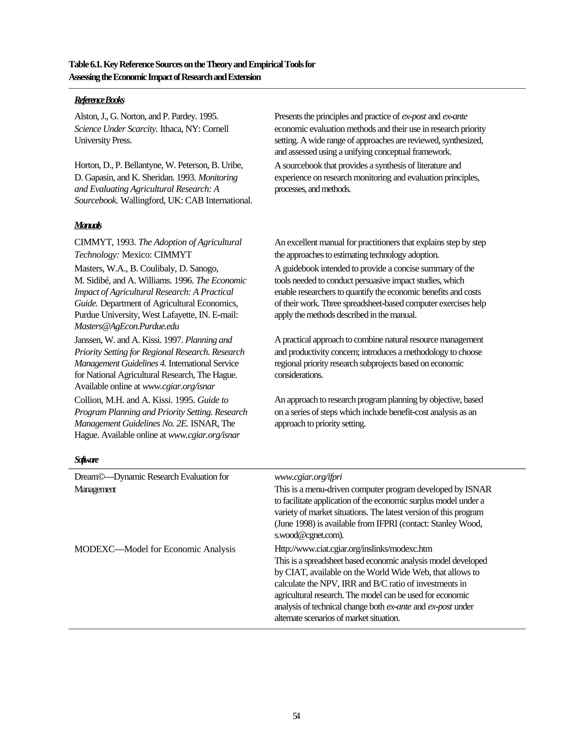 Table 6.1. Key Reference Sources on the Theory and Empirical Tools for
Assessing the Economic Impact of Research and Extension

 ReferenceBooks
 Alston, J., G. Norton, and P. Pardey. 1995.              Presents the principles and practice of ex-post and ex-ante
 Science Under Scarcity. Ithaca, NY: Cornell              economic evaluation methods and their use in research priority
 University Press.                                        setting. A wide range of approaches are reviewed, synthesized,
                                                          and assessed using a unifying conceptual framework.
 Horton, D., P. Bellantyne, W. Peterson, B. Uribe,        A sourcebook that provides a synthesis of literature and
 D. Gapasin, and K. Sheridan. 1993. Monitoring            experience on research monitoring and evaluation principles,
 and Evaluating Agricultural Research: A                  processes, and methods.
 Sourcebook. Wallingford, UK: CAB International.

 Manuals
 CIMMYT, 1993. The Adoption of Agricultural               An excellent manual for practitioners that explains step by step
 Technology: Mexico: CIMMYT                               the approaches to estimating technology adoption.
 Masters, W.A., B. Coulibaly, D. Sanogo,                  A guidebook intended to provide a concise summary of the
 M. Sidibé, and A. Williams. 1996. The Economic           tools needed to conduct persuasive impact studies, which
 Impact of Agricultural Research: A Practical             enable researchers to quantify the economic benefits and costs
 Guide. Department of Agricultural Economics,             of their work. Three spreadsheet-based computer exercises help
 Purdue University, West Lafayette, IN. E-mail:           apply the methods described in the manual.
 Masters@AgEcon.Purdue.edu
 Janssen, W. and A. Kissi. 1997. Planning and             A practical approach to combine natural resource management
 Priority Setting for Regional Research. Research         and productivity concern; introduces a methodology to choose
 Management Guidelines 4. International Service           regional priority research subprojects based on economic
 for National Agricultural Research, The Hague.           considerations.
 Available online at www.cgiar.org/isnar
 Collion, M.H. and A. Kissi. 1995. Guide to               An approach to research program planning by objective, based
 Program Planning and Priority Setting. Research          on a series of steps which include benefit-cost analysis as an
 Management Guidelines No. 2E. ISNAR, The                 approach to priority setting.
 Hague. Available online at www.cgiar.org/isnar

 Software
 Dream©—Dynamic Research Evaluation for                   www.cgiar.org/ifpri
 Management                                               This is a menu-driven computer program developed by ISNAR
                                                          to facilitate application of the economic surplus model under a
                                                          variety of market situations. The latest version of this program
                                                          (June 1998) is available from IFPRI (contact: Stanley Wood,
                                                          s.wood@cgnet.com).
 MODEXC—Model for Economic Analysis                       Http://www.ciat.cgiar.org/inslinks/modexc.htm
                                                          This is a spreadsheet based economic analysis model developed
                                                          by CIAT, available on the World Wide Web, that allows to
                                                          calculate the NPV, IRR and B/C ratio of investments in
                                                          agricultural research. The model can be used for economic
                                                          analysis of technical change both ex-ante and ex-post under
                                                          alternate scenarios of market situation.




                                                               54
 