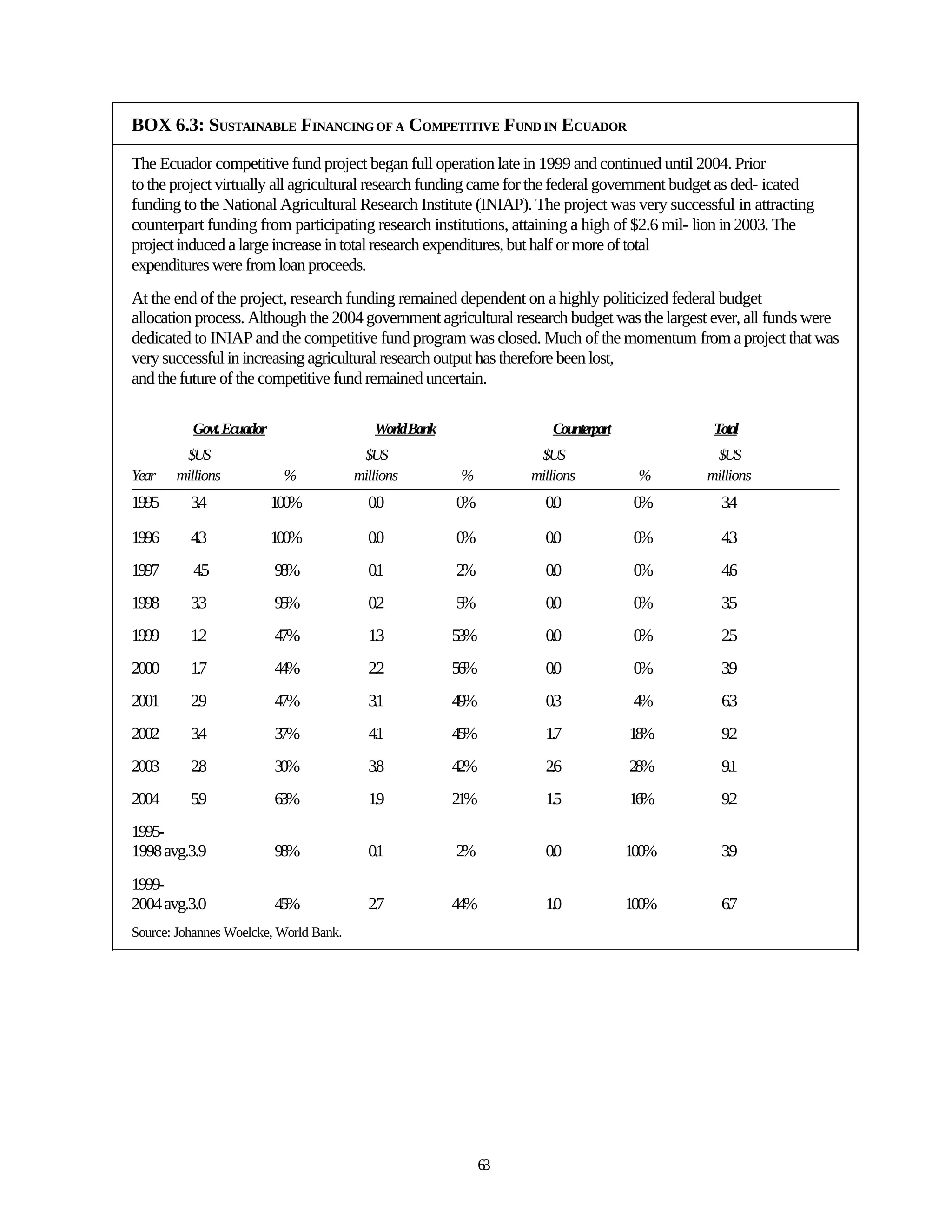 BOX 6.3: SUSTAINABLE FINANCING OF A COMPETITIVE FUND IN ECUADOR

The Ecuador competitive fund project began full operation late in 1999 and continued until 2004. Prior
to the project virtually all agricultural research funding came for the federal government budget as ded- icated
funding to the National Agricultural Research Institute (INIAP). The project was very successful in attracting
counterpart funding from participating research institutions, attaining a high of $2.6 mil- lion in 2003. The
project induced a large increase in total research expenditures, but half or more of total
expenditures were from loan proceeds.
At the end of the project, research funding remained dependent on a highly politicized federal budget
allocation process. Although the 2004 government agricultural research budget was the largest ever, all funds were
dedicated to INIAP and the competitive fund program was closed. Much of the momentum from a project that was
very successful in increasing agricultural research output has therefore been lost,
and the future of the competitive fund remained uncertain.

          Govt. Ecuador                    WorldBank                 Counterpart               Total
        $US                              $US                       $US                         $US
Year   millions            %            millions        %         millions          %         millions
1995      3.4             100%            0.0          0%           0.0             0%          3.4

1996      4.3             100%            0.0          0%           0.0             0%          4.3
1997      4.5             98%             0.1          2%           0.0             0%          4.6
1998      3.3             95%             0.2          5%           0.0             0%          3.5
1999      1.2             47%             1.3          53%          0.0             0%          2.5
2000      1.7             44%             2.2          56%          0.0             0%          3.9
2001      2.9             47%             3.1          49%          0.3             4%          6.3
2002      3.4             37%             4.1          45%          1.7            18%          9.2
2003      2.8             30%             3.8          42%          2.6            28%          9.1
2004      5.9             63%             1.9          21%          1.5            16%          9.2
1995-
1998 avg.3.9              98%             0.1          2%           0.0            100%         3.9
1999-
2004 avg.3.0              45%             2.7          44%          1.0            100%         6.7
Source: Johannes Woelcke, World Bank.




                                                             63
 