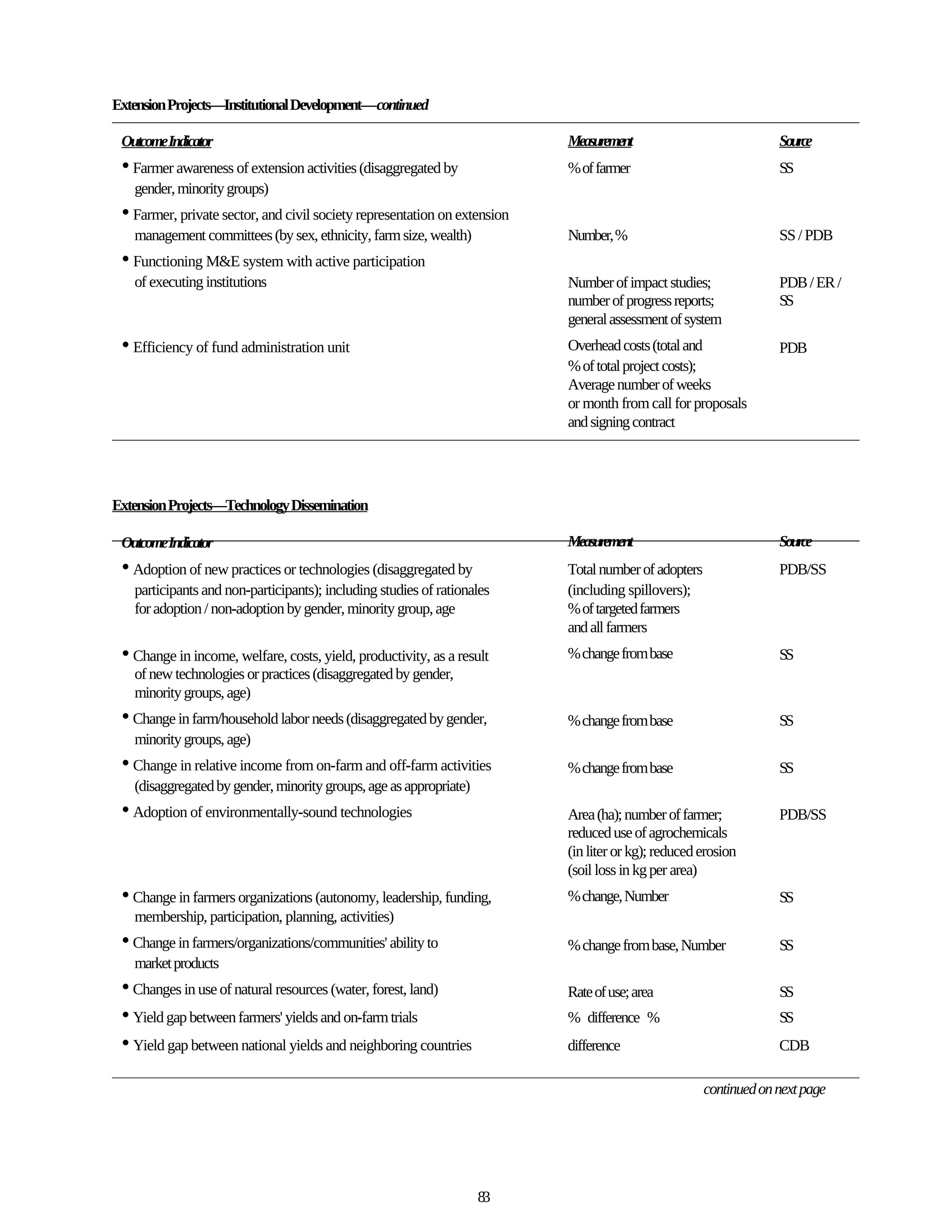 Extension Projects—Institutional Development—continued

 OutcomeIndicator                                                          Measurement                             Source
 • Farmer awareness of extension activities (disaggregated by              % of farmer                             SS
   gender, minority groups)
 • Farmer, private sector, and civil society representation on extension
   management committees (by sex, ethnicity, farm size, wealth)            Number, %                               SS / PDB
 • Functioning M&E system with active participation
   of executing institutions                                               Number of impact studies;               PDB / ER /
                                                                           number of progress reports;             SS
                                                                           general assessment of system
 • Efficiency of fund administration unit                                  Overhead costs (total and               PDB
                                                                           % of total project costs);
                                                                           Average number of weeks
                                                                           or month from call for proposals
                                                                           and signing contract




Extension Projects—Technology Dissemination

 OutcomeIndicator                                                          Measurement                             Source
 • Adoption of new practices or technologies (disaggregated by             Total number of adopters                PDB/SS
   participants and non-participants); including studies of rationales     (including spillovers);
   for adoption / non-adoption by gender, minority group, age              % of targeted farmers
                                                                           and all farmers
 • Change in income, welfare, costs, yield, productivity, as a result      % change from base                      SS
   of new technologies or practices (disaggregated by gender,
   minority groups, age)
 • Change in farm/household labor needs (disaggregated by gender,          % change from base                      SS
   minority groups, age)
 • Change in relative income from on-farm and off-farm activities          % change from base                      SS
   (disaggregated by gender, minority groups, age as appropriate)
 • Adoption of environmentally-sound technologies                          Area (ha); number of farmer;            PDB/SS
                                                                           reduced use of agrochemicals
                                                                           (in liter or kg); reduced erosion
                                                                           (soil loss in kg per area)
 • Change in farmers organizations (autonomy, leadership, funding,         % change, Number                        SS
   membership, participation, planning, activities)
 • Change in farmers/organizations/communities' ability to                 % change from base, Number              SS
   market products
 • Changes in use of natural resources (water, forest, land)               Rate of use; area                       SS
 • Yield gap between farmers' yields and on-farm trials                    % difference %                          SS
 • Yield gap between national yields and neighboring countries             difference                              CDB

                                                                                                      continued on next page




                                                                    83
 