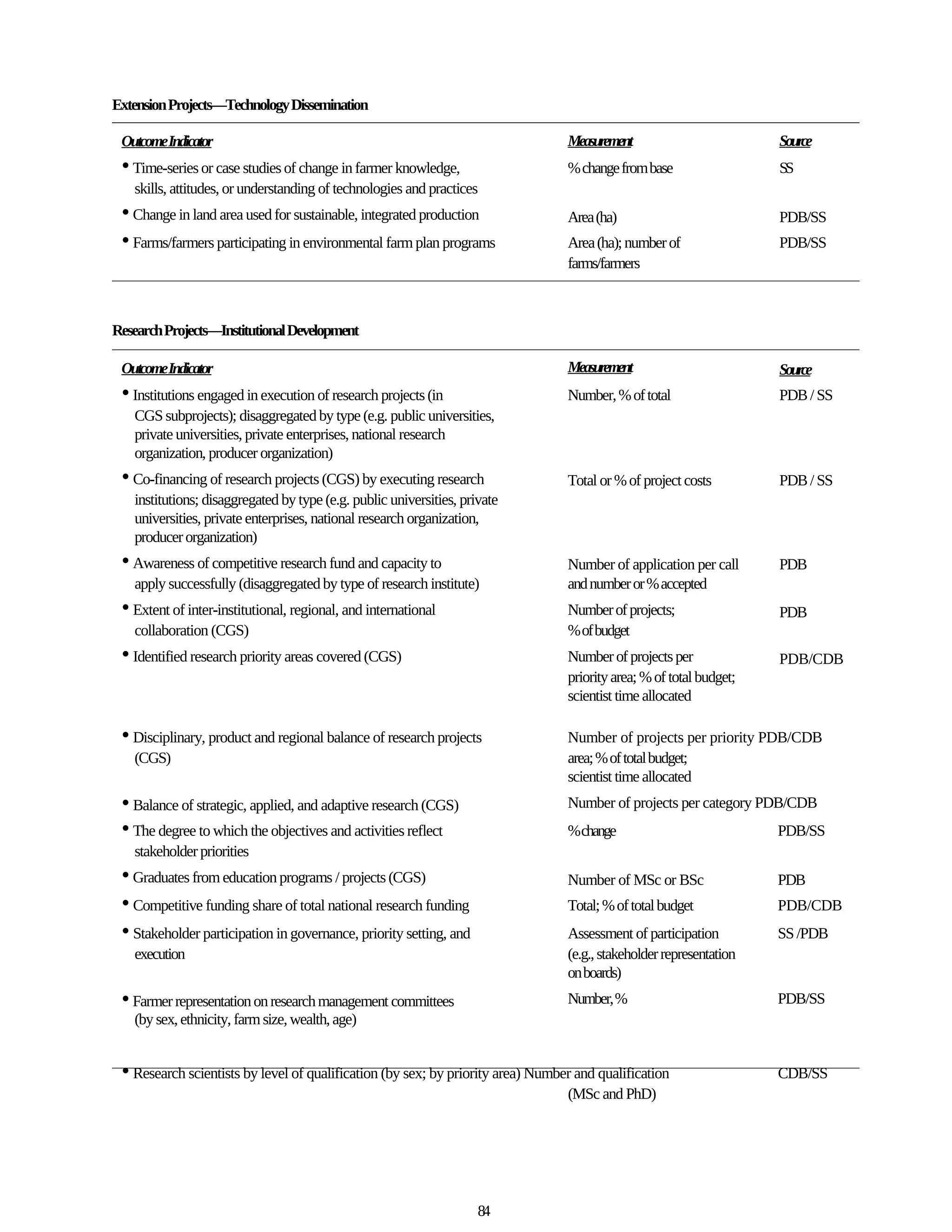 Extension Projects—Technology Dissemination

 OutcomeIndicator                                                                Measurement                         Source
 • Time-series or case studies of change in farmer knowledge,                    % change from base                  SS
   skills, attitudes, or understanding of technologies and practices
 • Change in land area used for sustainable, integrated production               Area (ha)                           PDB/SS
 • Farms/farmers participating in environmental farm plan programs               Area (ha); number of                PDB/SS
                                                                                 farms/farmers



Research Projects—Institutional Development

 OutcomeIndicator                                                                Measurement                         Source
 • Institutions engaged in execution of research projects (in                    Number, % of total                  PDB / SS
   CGS subprojects); disaggregated by type (e.g. public universities,
   private universities, private enterprises, national research
   organization, producer organization)
 • Co-financing of research projects (CGS) by executing research                 Total or % of project costs         PDB / SS
   institutions; disaggregated by type (e.g. public universities, private
   universities, private enterprises, national research organization,
   producer organization)
 • Awareness of competitive research fund and capacity to                        Number of application per call      PDB
   apply successfully (disaggregated by type of research institute)              and number or % accepted
 • Extent of inter-institutional, regional, and international                    Number of projects;                 PDB
   collaboration (CGS)                                                           % of budget
 • Identified research priority areas covered (CGS)                              Number of projects per              PDB/CDB
                                                                                 priority area; % of total budget;
                                                                                 scientist time allocated

 • Disciplinary, product and regional balance of research projects               Number of projects per priority PDB/CDB
   (CGS)                                                                         area; % of total budget;
                                                                                 scientist time allocated
 • Balance of strategic, applied, and adaptive research (CGS)                    Number of projects per category PDB/CDB
 • The degree to which the objectives and activities reflect                     %change                             PDB/SS
   stakeholder priorities
 • Graduates from education programs / projects (CGS)                            Number of MSc or BSc                PDB
 • Competitive funding share of total national research funding                  Total; % of total budget            PDB/CDB
 • Stakeholder participation in governance, priority setting, and                Assessment of participation         SS /PDB
   execution                                                                     (e.g., stakeholder representation
                                                                                 on boards)
 • Farmer representation on research management committees                       Number, %                           PDB/SS
   (by sex, ethnicity, farm size, wealth, age)


 • Research scientists by level of qualification (by sex; by priority area) Number and qualification                 CDB/SS
                                                                                 (MSc and PhD)




                                                                     84
 