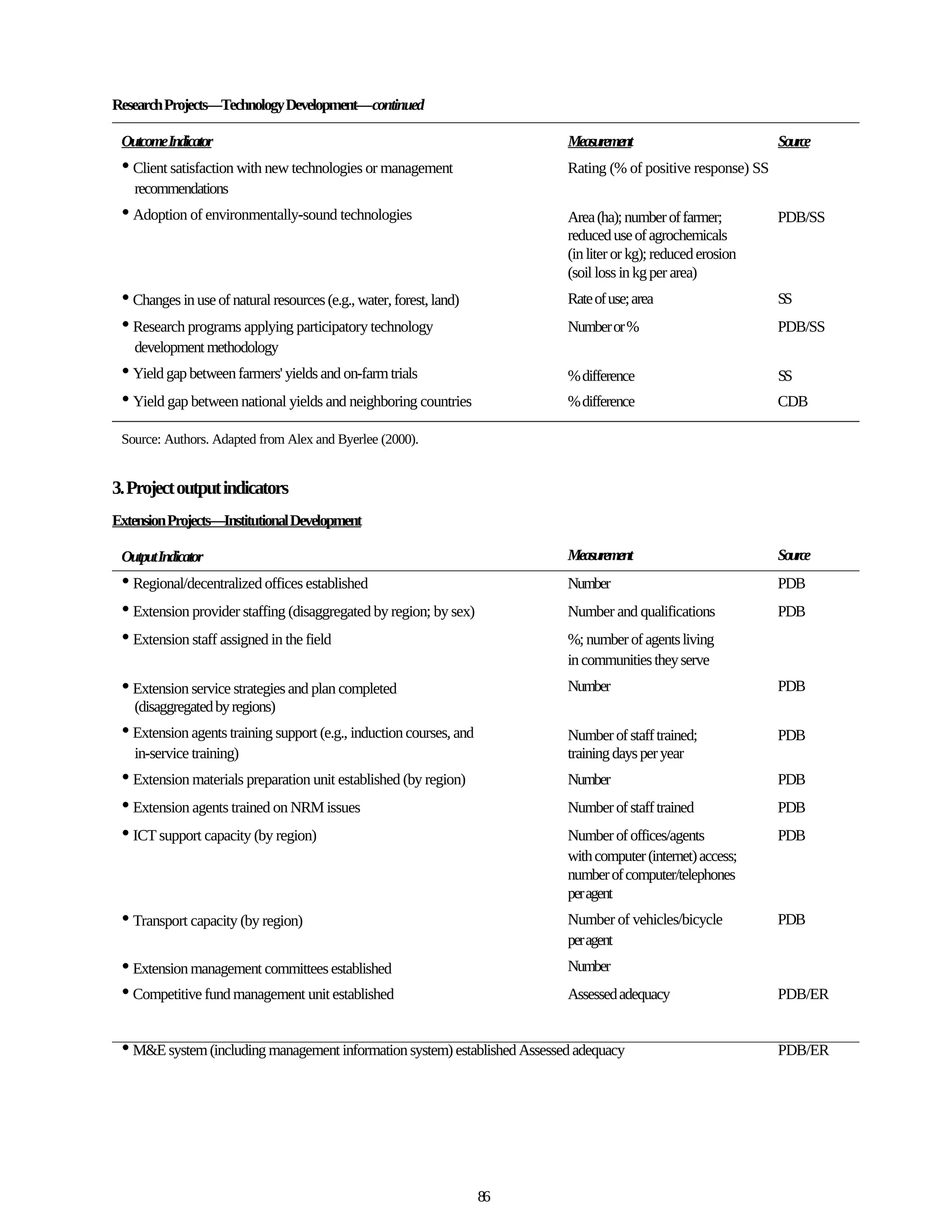 Research Projects—Technology Development—continued

 OutcomeIndicator                                                          Measurement                          Source
 • Client satisfaction with new technologies or management                 Rating (% of positive response) SS
   recommendations
 • Adoption of environmentally-sound technologies                          Area (ha); number of farmer;         PDB/SS
                                                                           reduced use of agrochemicals
                                                                           (in liter or kg); reduced erosion
                                                                           (soil loss in kg per area)
 • Changes in use of natural resources (e.g., water, forest, land)         Rate of use; area                    SS
 • Research programs applying participatory technology                     Number or %                          PDB/SS
   development methodology
 • Yield gap between farmers' yields and on-farm trials                    % difference                         SS
 • Yield gap between national yields and neighboring countries             % difference                         CDB

 Source: Authors. Adapted from Alex and Byerlee (2000).


3. Project output indicators
Extension Projects—Institutional Development

 Output Indicator                                                          Measurement                          Source
 • Regional/decentralized offices established                              Number                               PDB
 • Extension provider staffing (disaggregated by region; by sex)           Number and qualifications            PDB
 • Extension staff assigned in the field                                   %; number of agents living
                                                                           in communities they serve
 • Extension service strategies and plan completed                         Number                               PDB
   (disaggregated by regions)
 • Extension agents training support (e.g., induction courses, and         Number of staff trained;             PDB
   in-service training)                                                    training days per year
 • Extension materials preparation unit established (by region)            Number                               PDB
 • Extension agents trained on NRM issues                                  Number of staff trained              PDB
 • ICT support capacity (by region)                                        Number of offices/agents             PDB
                                                                           with computer (internet) access;
                                                                           number of computer/telephones
                                                                           per agent
 • Transport capacity (by region)                                          Number of vehicles/bicycle           PDB
                                                                           per agent
 • Extension management committees established                             Number
 • Competitive fund management unit established                            Assessed adequacy                    PDB/ER


 • M&E system (including management information system) established Assessed adequacy                           PDB/ER




                                                                     86
 