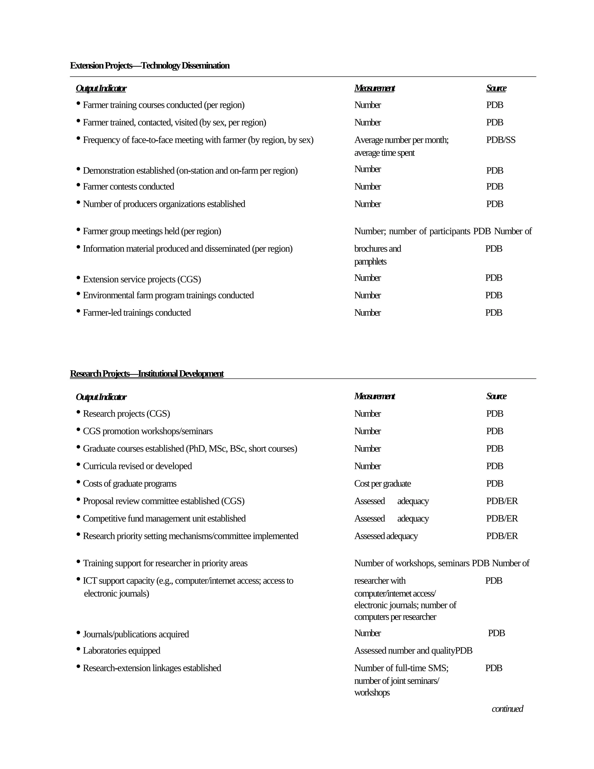 Extension Projects—Technology Dissemination

 Output Indicator                                                      Measurement                      Source
 • Farmer training courses conducted (per region)                      Number                           PDB
 • Farmer trained, contacted, visited (by sex, per region)             Number                           PDB
 • Frequency of face-to-face meeting with farmer (by region, by sex)   Average number per month;        PDB/SS
                                                                       average time spent
 • Demonstration established (on-station and on-farm per region)       Number                           PDB
 • Farmer contests conducted                                           Number                           PDB
 • Number of producers organizations established                       Number                           PDB

 • Farmer group meetings held (per region)                             Number; number of participants PDB Number of
 • Information material produced and disseminated (per region)         brochures and                    PDB
                                                                       pamphlets
 • Extension service projects (CGS)                                    Number                           PDB
 • Environmental farm program trainings conducted                      Number                           PDB
 • Farmer-led trainings conducted                                      Number                           PDB




Research Projects—Institutional Development

 Output Indicator                                                      Measurement                      Source
 • Research projects (CGS)                                             Number                           PDB
 • CGS promotion workshops/seminars                                    Number                           PDB
 • Graduate courses established (PhD, MSc, BSc, short courses)         Number                           PDB
 • Curricula revised or developed                                      Number                           PDB
 • Costs of graduate programs                                          Cost per graduate                PDB
 • Proposal review committee established (CGS)                         Assessed      adequacy           PDB/ER
 • Competitive fund management unit established                        Assessed      adequacy           PDB/ER
 • Research priority setting mechanisms/committee implemented          Assessed adequacy                PDB/ER

 • Training support for researcher in priority areas                   Number of workshops, seminars PDB Number of
 • ICT support capacity (e.g., computer/internet access; access to     researcher with                  PDB
   electronic journals)                                                computer/internet access/
                                                                       electronic journals; number of
                                                                       computers per researcher
 • Journals/publications acquired                                      Number                           PDB
 • Laboratories equipped                                               Assessed number and qualityPDB
 • Research-extension linkages established                             Number of full-time SMS;         PDB
                                                                       number of joint seminars/
                                                                       workshops
                                                                                                         continued
 