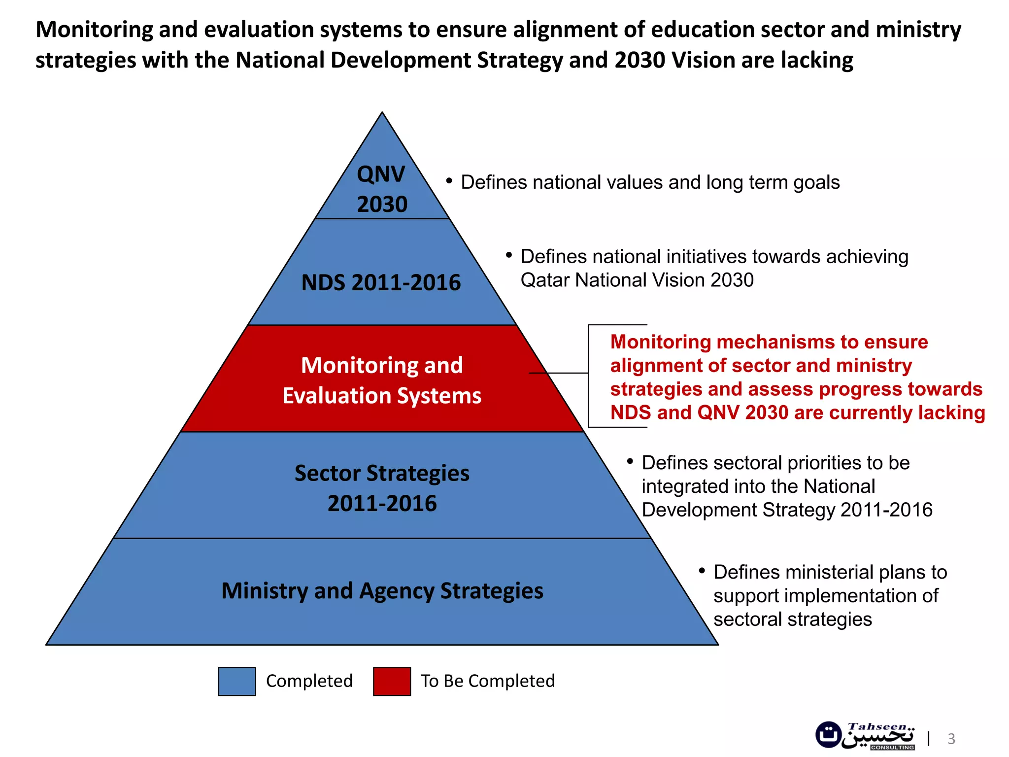 Monitoring and evaluation systems to ensure alignment of education sector and ministry
strategies with the National Development Strategy and 2030 Vision are lacking



                                 QNV      • Defines national values and long term goals
                                 2030

                                                 • Defines national initiatives towards achieving
                        NDS 2011-2016              Qatar National Vision 2030


                                                             Monitoring mechanisms to ensure
                        Monitoring and                       alignment of sector and ministry
                      Evaluation Systems                     strategies and assess progress towards
                                                             NDS and QNV 2030 are currently lacking


                        Sector Strategies                      • Defines sectoral priorities to be
                                                                 integrated into the National
                           2011-2016                             Development Strategy 2011-2016


                                                                       • Defines ministerial plans to
                 Ministry and Agency Strategies                          support implementation of
                                                                         sectoral strategies


                     Completed          To Be Completed

                                                                                                     | 3
 