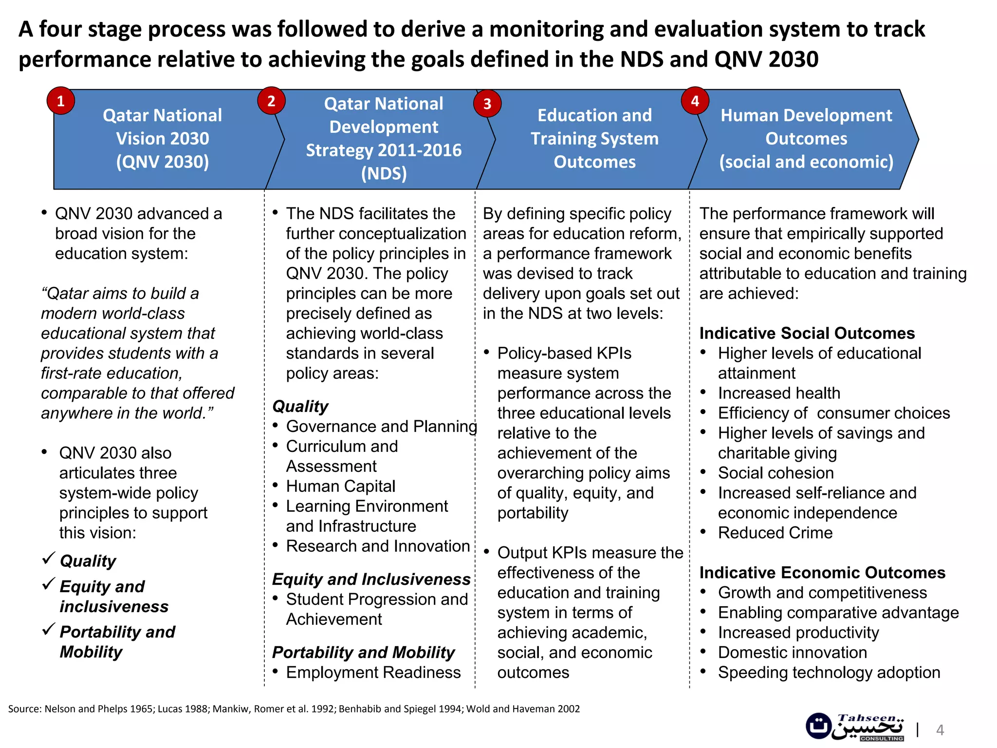 A four stage process was followed to derive a monitoring and evaluation system to track
  performance relative to achieving the goals defined in the NDS and QNV 2030
          1                                          2         Qatar National                     3                            4
                   Qatar National                                                                            Education and         Human Development
                                                                Development
                    Vision 2030                                                                             Training System              Outcomes
                                                             Strategy 2011-2016
                    (QNV 2030)                                                                                 Outcomes            (social and economic)
                                                                    (NDS)

      • QNV 2030 advanced a                           • The NDS facilitates the     By defining specific policy                The performance framework will
         broad vision for the                           further conceptualization areas for education reform,                  ensure that empirically supported
         education system:                              of the policy principles in a performance framework                    social and economic benefits
                                                        QNV 2030. The policy        was devised to track                       attributable to education and training
      “Qatar aims to build a                            principles can be more      delivery upon goals set out                are achieved:
      modern world-class                                precisely defined as        in the NDS at two levels:
      educational system that                           achieving world-class                                                  Indicative Social Outcomes
      provides students with a                          standards in several        • Policy-based KPIs                        • Higher levels of educational
      first-rate education,                             policy areas:                 measure system                             attainment
      comparable to that offered                                                      performance across the                   • Increased health
      anywhere in the world.”                         Quality                         three educational levels                 • Efficiency of consumer choices
                                                      • Governance and Planning relative to the                                • Higher levels of savings and
      • QNV 2030 also                                 • Curriculum and                achievement of the                         charitable giving
          articulates three                             Assessment                    overarching policy aims                  • Social cohesion
          system-wide policy                          • Human Capital                 of quality, equity, and                  • Increased self-reliance and
          principles to support                       • Learning Environment          portability                                economic independence
          this vision:                                  and Infrastructure                                                     • Reduced Crime
                                                      • Research and Innovation • Output KPIs measure the
       Quality
                                                      Equity and Inclusiveness                        effectiveness of the     Indicative Economic Outcomes
       Equity and                                                                                    education and training   • Growth and competitiveness
                                                      • Student Progression and
          inclusiveness
                                                        Achievement                                   system in terms of       • Enabling comparative advantage
       Portability and                                                                               achieving academic,      • Increased productivity
          Mobility                                    Portability and Mobility                        social, and economic     • Domestic innovation
                                                      • Employment Readiness                          outcomes                 • Speeding technology adoption
Source: Nelson and Phelps 1965; Lucas 1988; Mankiw, Romer et al. 1992; Benhabib and Spiegel 1994; Wold and Haveman 2002
                                                                                                                                                             | 4
 
