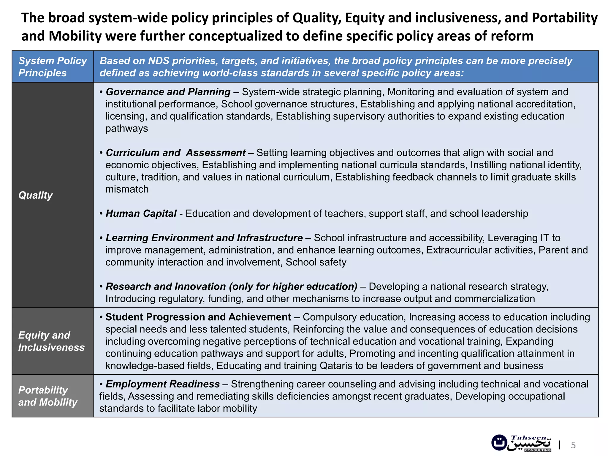 The broad system-wide policy principles of Quality, Equity and inclusiveness, and Portability
and Mobility were further conceptualized to define specific policy areas of reform
System Policy   Based on NDS priorities, targets, and initiatives, the broad policy principles can be more precisely
Principles      defined as achieving world-class standards in several specific policy areas:
                • Governance and Planning – System-wide strategic planning, Monitoring and evaluation of system and
                  institutional performance, School governance structures, Establishing and applying national accreditation,
                  licensing, and qualification standards, Establishing supervisory authorities to expand existing education
                  pathways

                • Curriculum and Assessment – Setting learning objectives and outcomes that align with social and
                  economic objectives, Establishing and implementing national curricula standards, Instilling national identity,
                  culture, tradition, and values in national curriculum, Establishing feedback channels to limit graduate skills
                  mismatch
Quality
                • Human Capital - Education and development of teachers, support staff, and school leadership

                • Learning Environment and Infrastructure – School infrastructure and accessibility, Leveraging IT to
                  improve management, administration, and enhance learning outcomes, Extracurricular activities, Parent and
                  community interaction and involvement, School safety

                • Research and Innovation (only for higher education) – Developing a national research strategy,
                  Introducing regulatory, funding, and other mechanisms to increase output and commercialization
                • Student Progression and Achievement – Compulsory education, Increasing access to education including
                  special needs and less talented students, Reinforcing the value and consequences of education decisions
Equity and
                  including overcoming negative perceptions of technical education and vocational training, Expanding
Inclusiveness
                  continuing education pathways and support for adults, Promoting and incenting qualification attainment in
                  knowledge-based fields, Educating and training Qataris to be leaders of government and business
                • Employment Readiness – Strengthening career counseling and advising including technical and vocational
Portability
                fields, Assessing and remediating skills deficiencies amongst recent graduates, Developing occupational
and Mobility
                standards to facilitate labor mobility


                                                                                                                          | 5
 